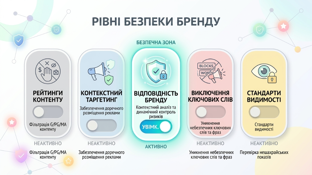 Інфографіка шарів безпеки бренду в Google Ads 2026