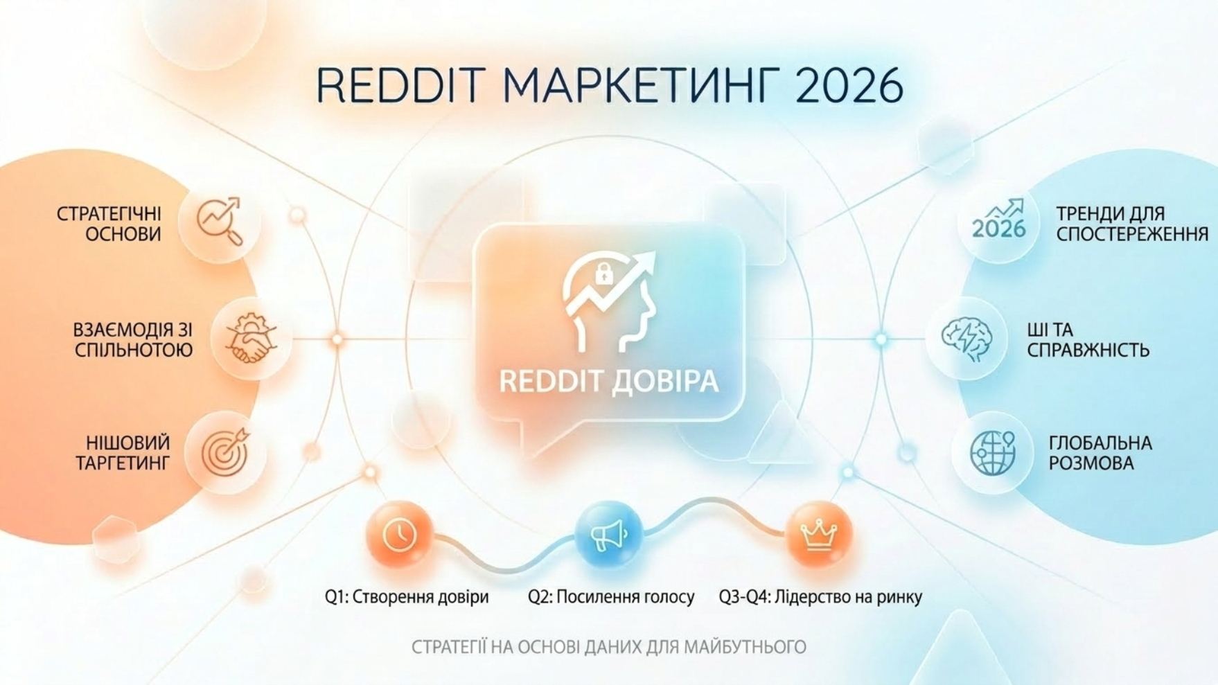 Інфографіка маркетингу на Reddit: довіра аудиторії проти реклами.