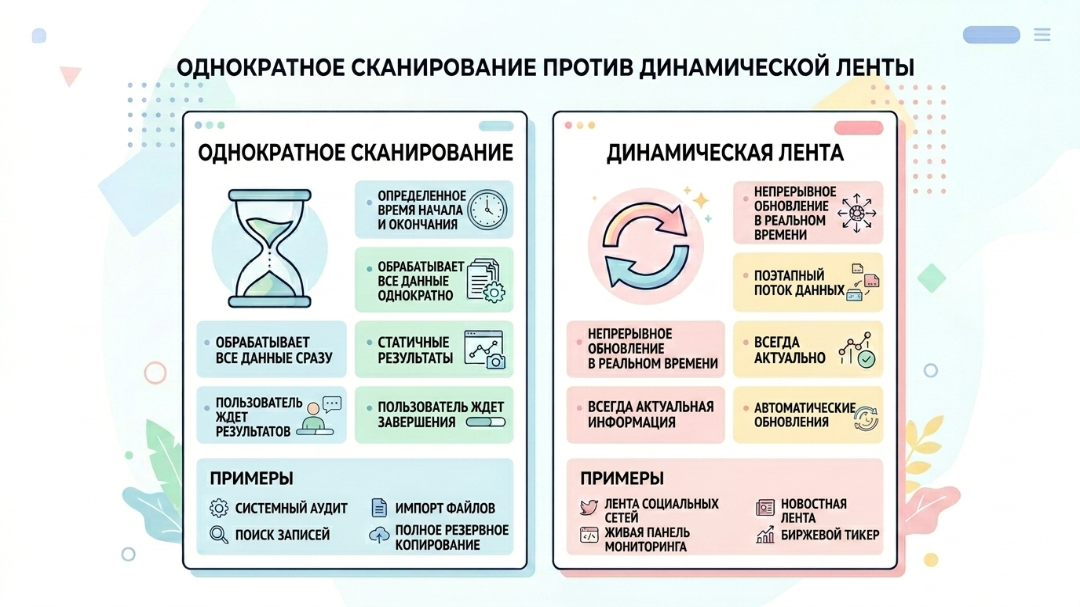 Сравнение ИИ-сканирования и динамических фидов