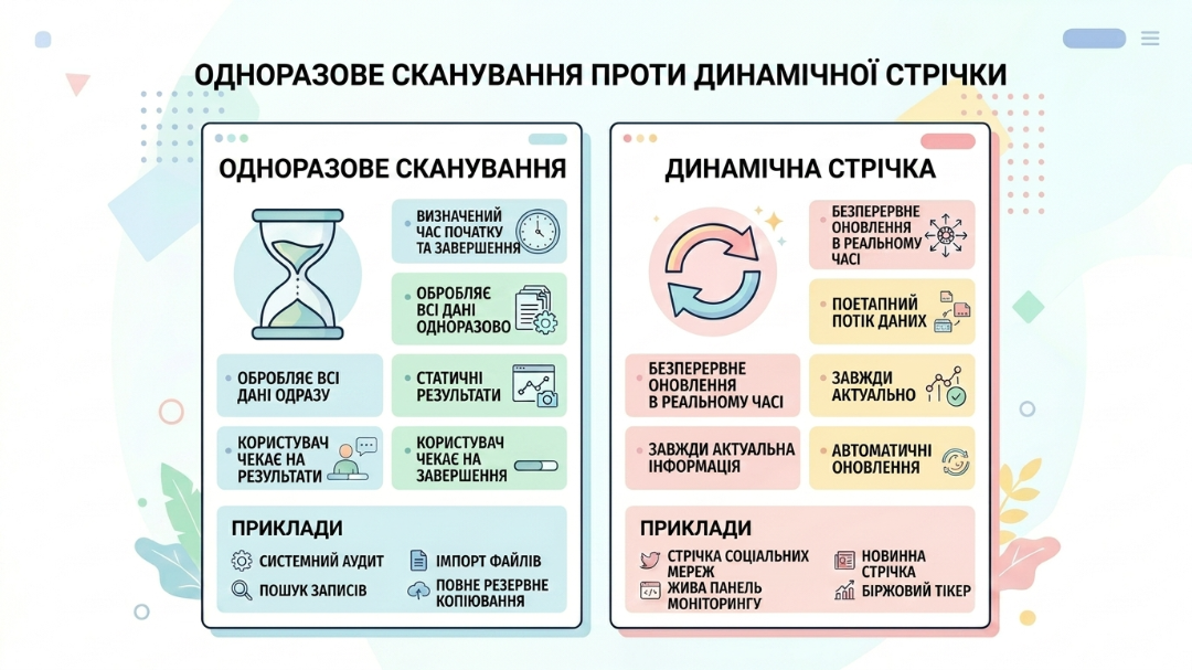 Порівняння ШІ-сканування та динамічних фідів