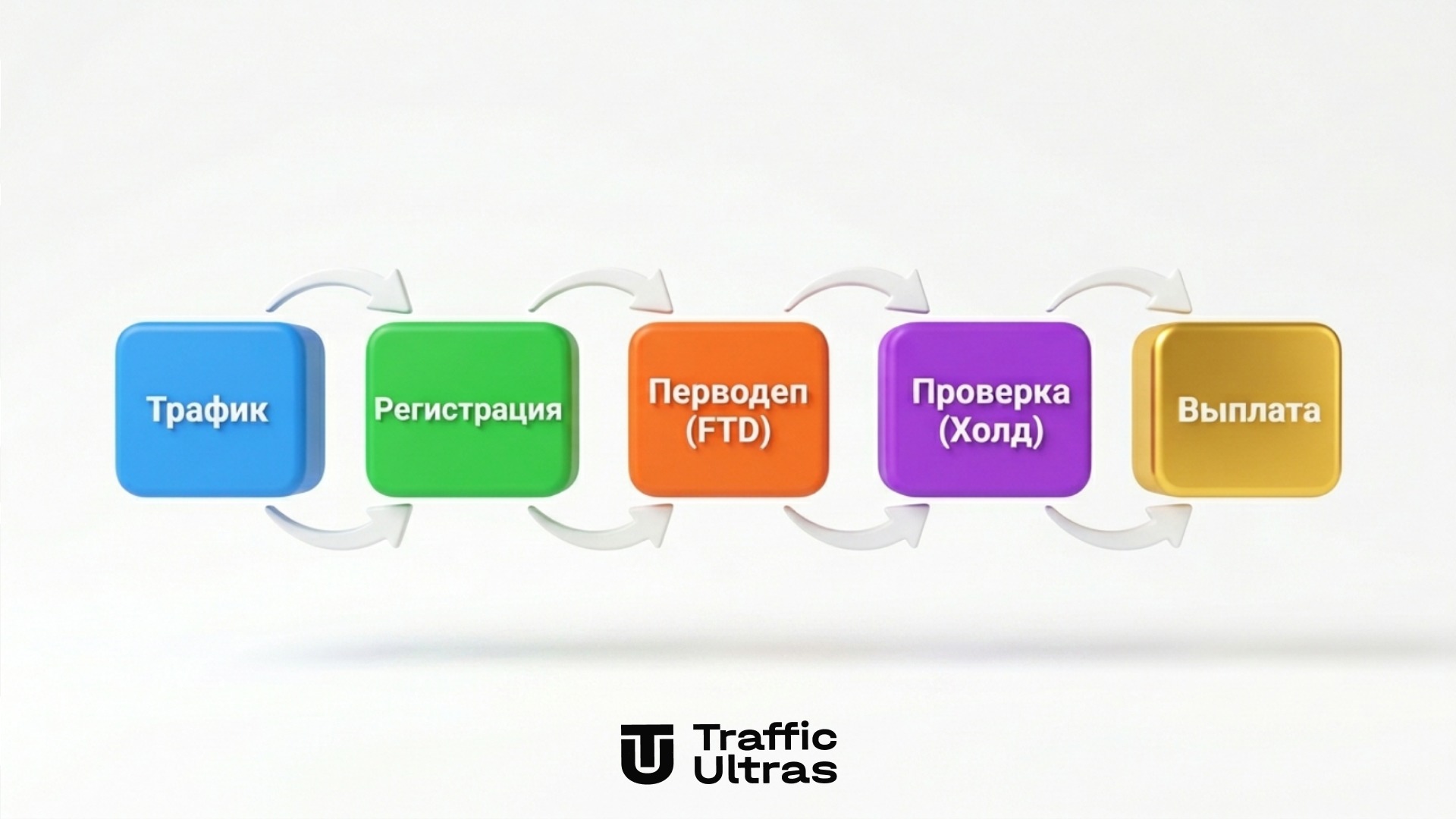 Этапы конверсии и проверки трафика воронка FTD холд и выплата в CPA модели арбитража