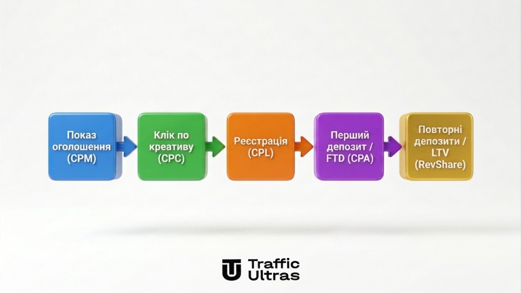 Моделі оплати в арбітражі трафіку воронка CPM CPC CPL CPA FTD та RevShare LTV