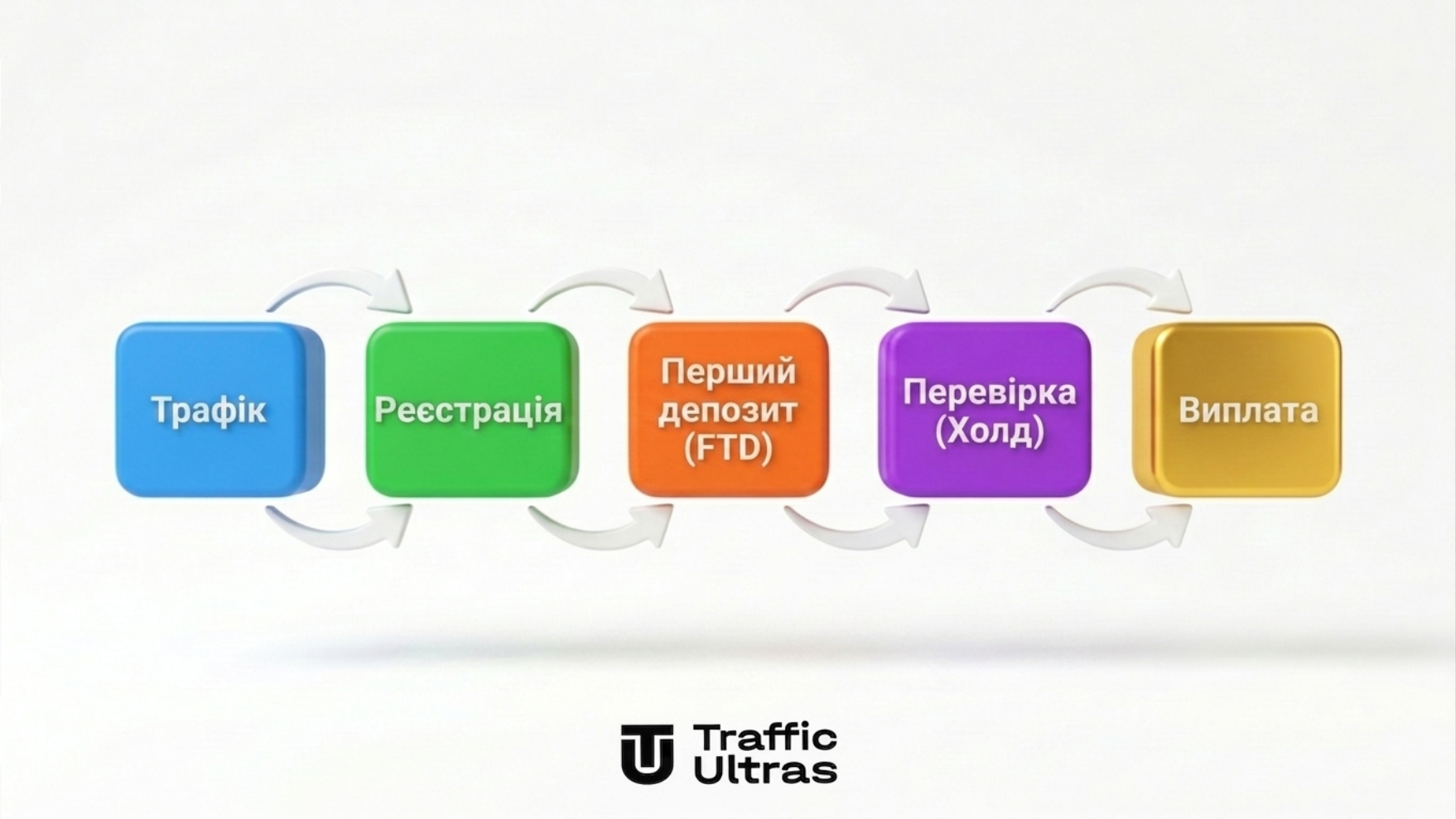 Етапи конверсії та перевірки трафіку воронка FTD холд і виплата в CPA моделі арбітражу