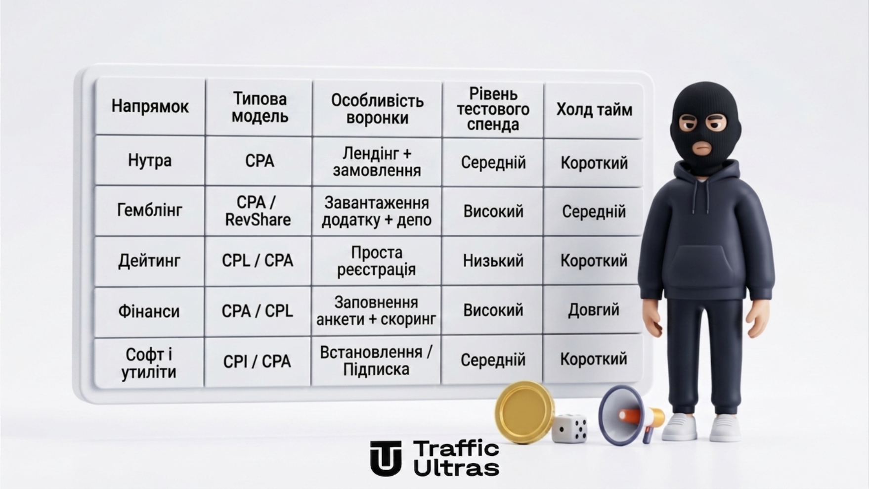 Порівняльна таблиця характеристик вертикалей в арбітражі трафіку: моделі, воронки, спенд та холд