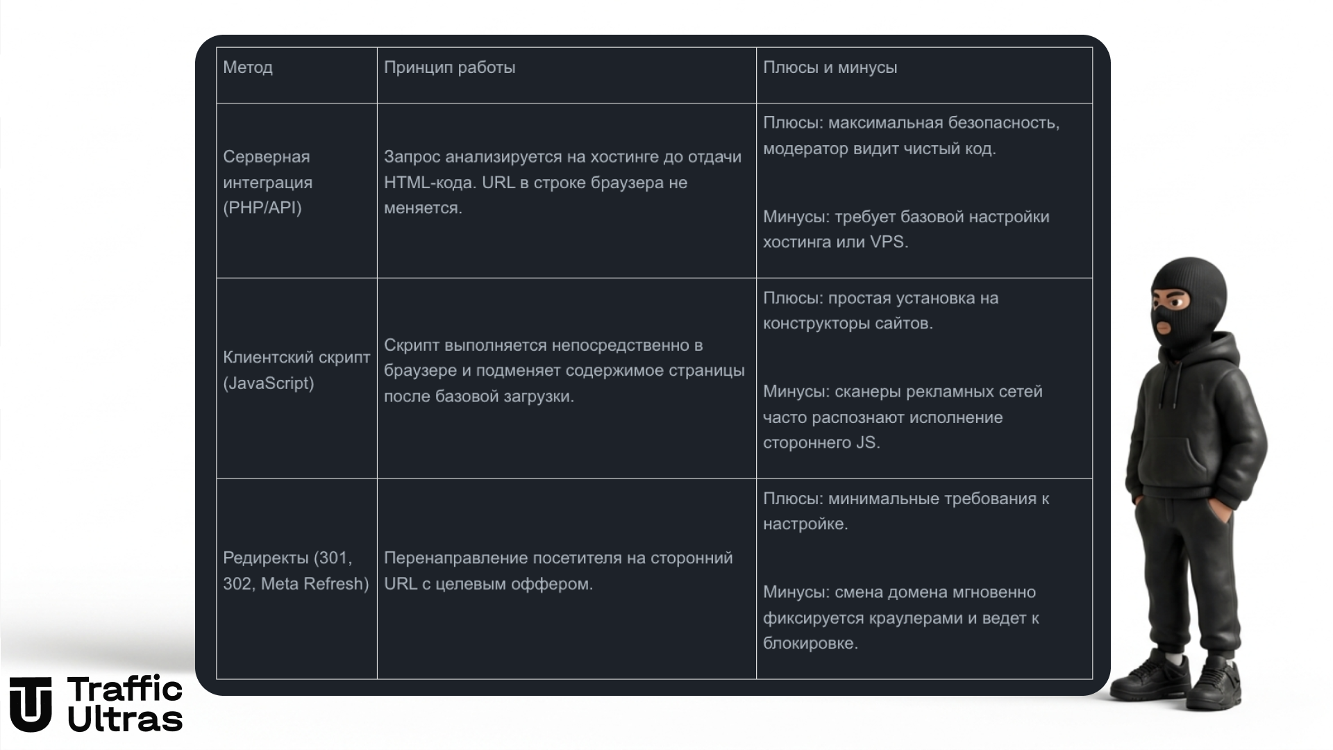 Маскот Traffic Ultras изучает сравнительную таблицу методов клоакинга: серверная интеграция, клиентский JavaScript и редиректы