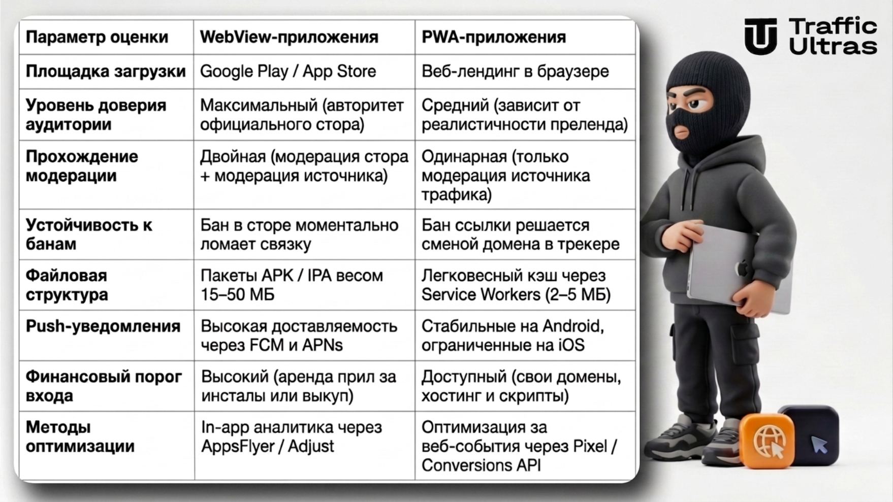 3D-маскот Traffic Ultras с макбуком изучает сравнительную таблицу PWA и WebView приложений