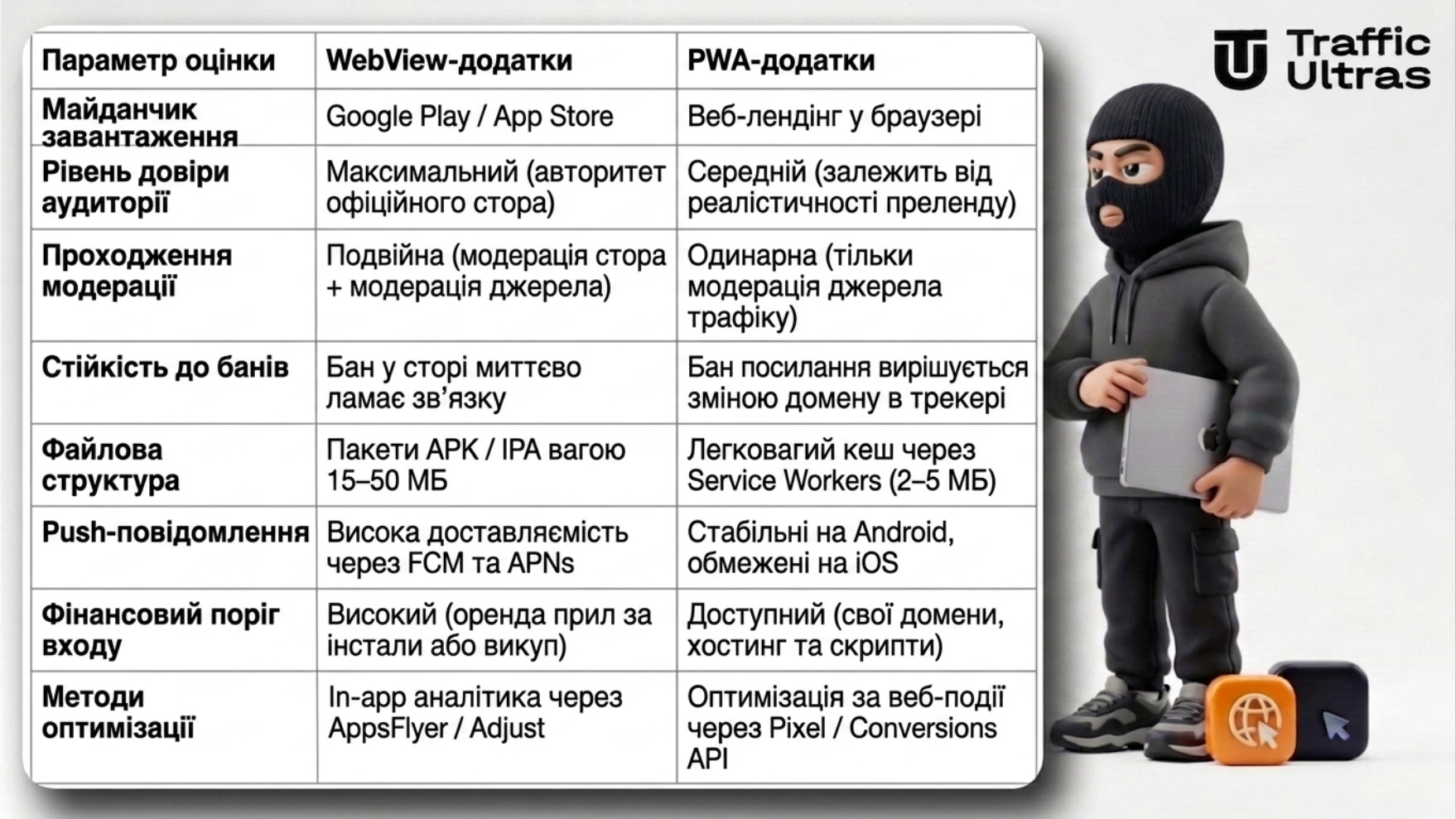 3D-маскот Traffic Ultras із макбуком вивчає порівняльну таблицю PWA та WebView додатків