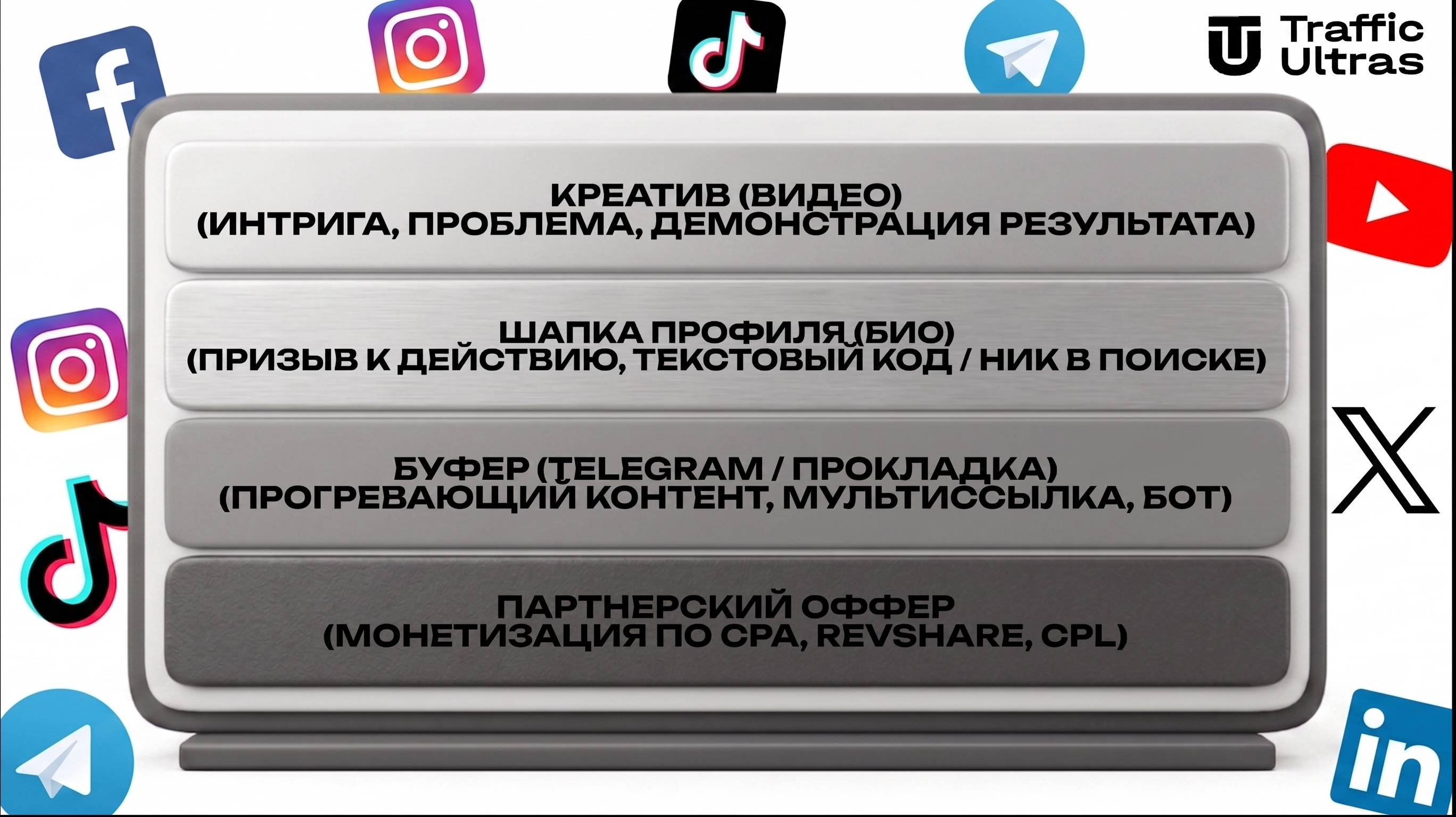 Схема воронки УБТ трафика: от креатива в соцсетях до партнерского оффера