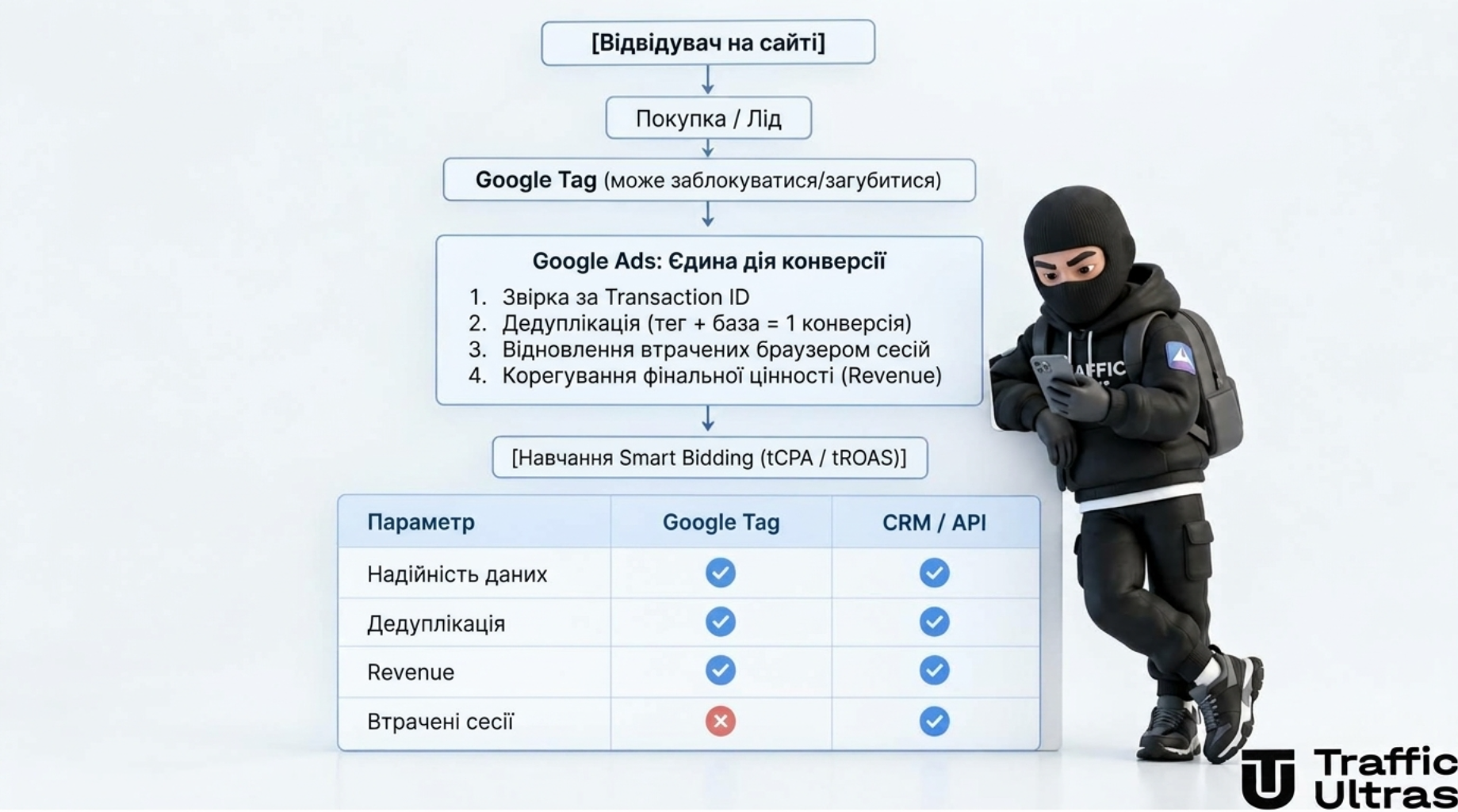 Traffic Ultras вказує на 3D-напис "ОФЛАЙН КОНВЕРСІЇ GOOGLE ADS" на чистому білому фоні.