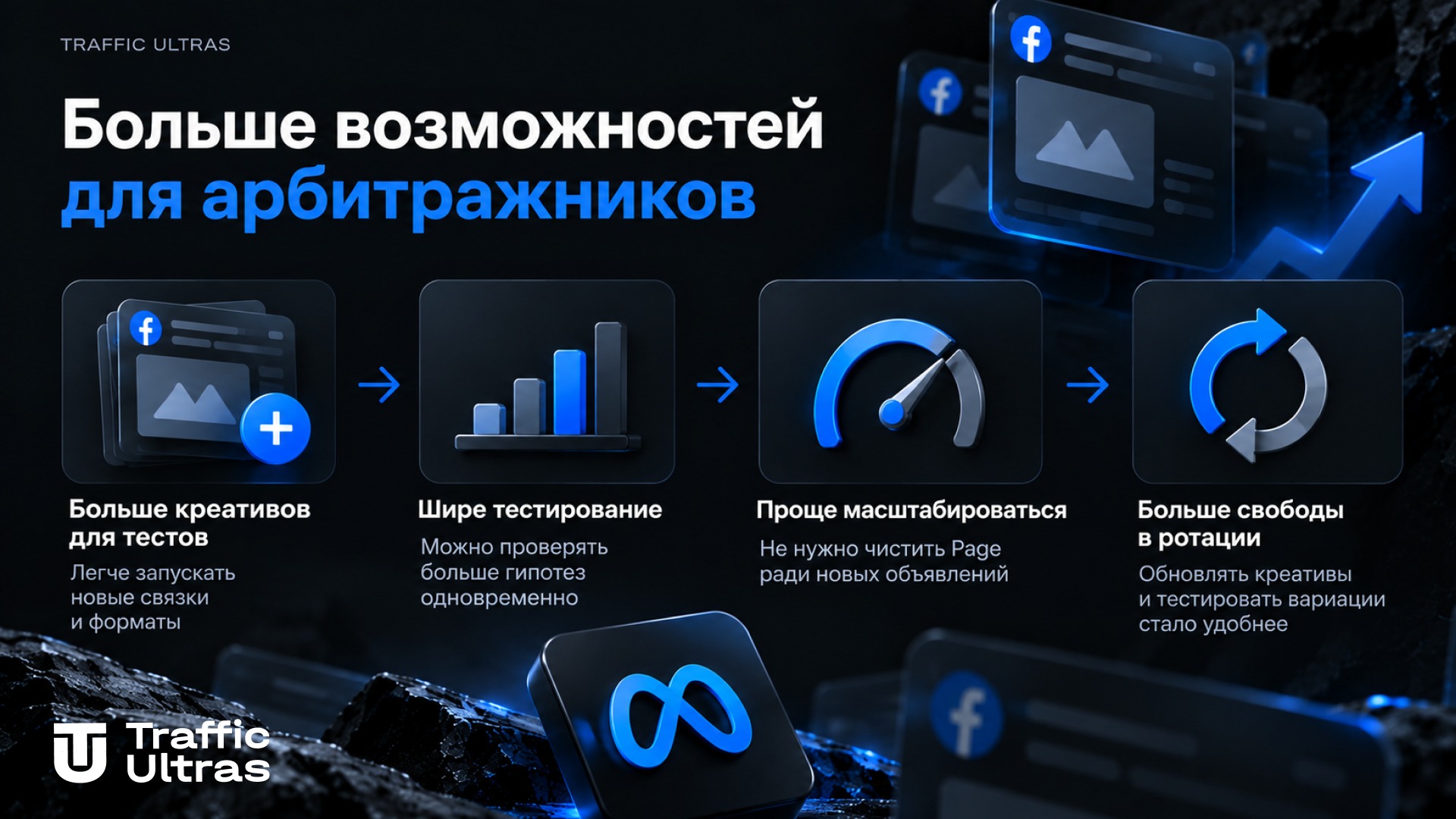 Лимиты активных объявлений Meta для Facebook Page в зависимости от рекламных расходов