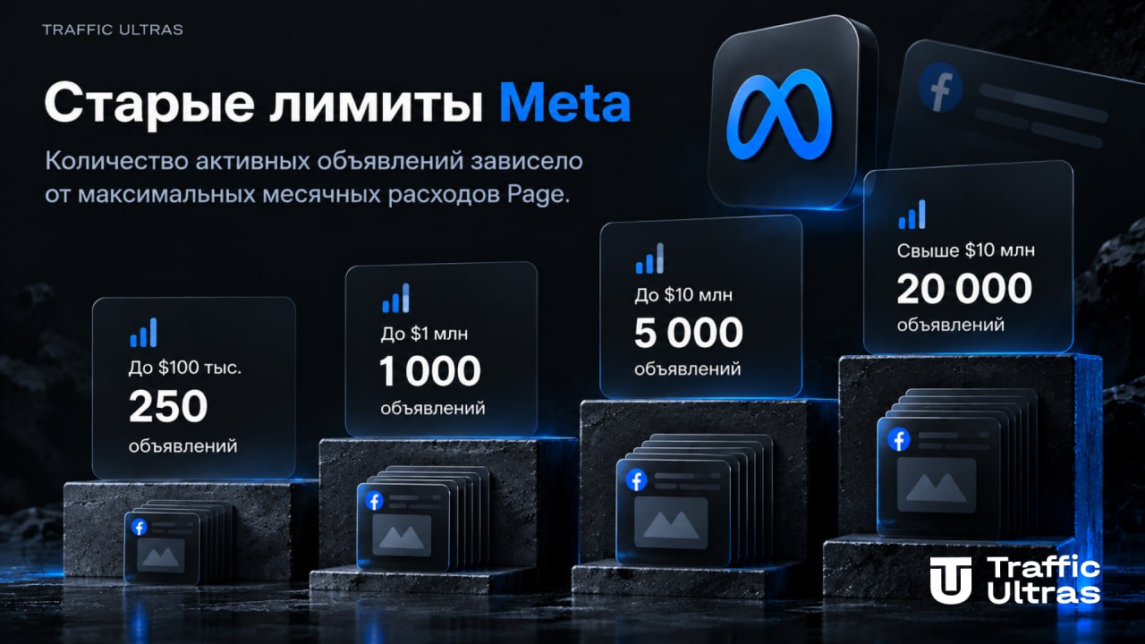 286 активных объявлений в Meta Ads Manager при лимите Facebook Page в 250 ads