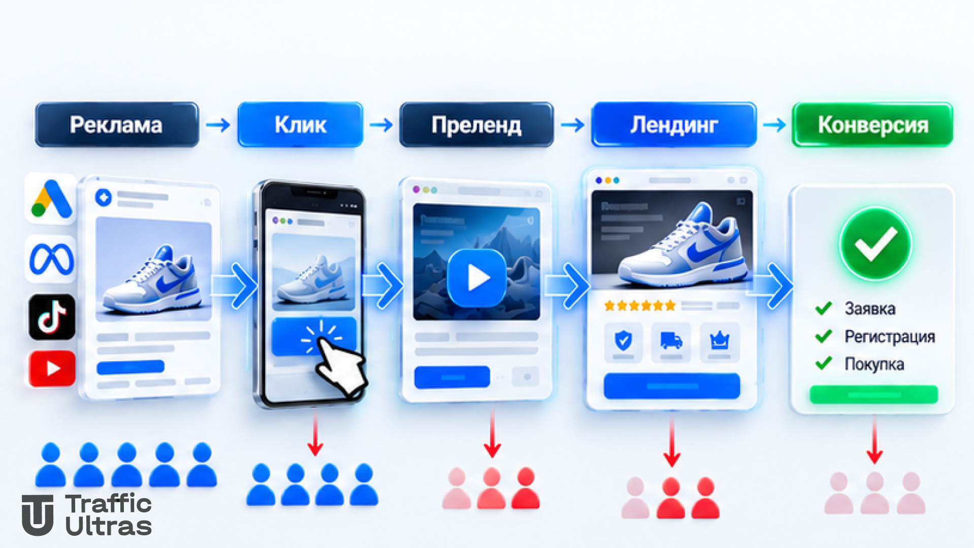 Воронка трафика от рекламного объявления до конверсии