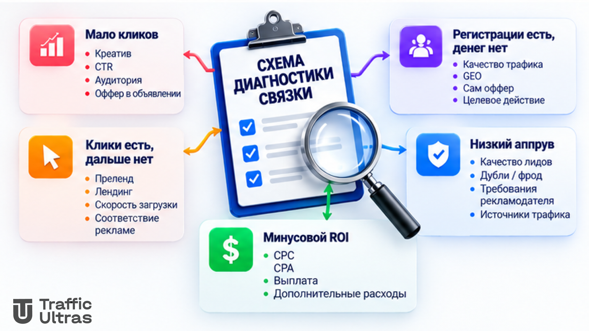 Схема диагностики рекламной связки и причин низкой конверсии