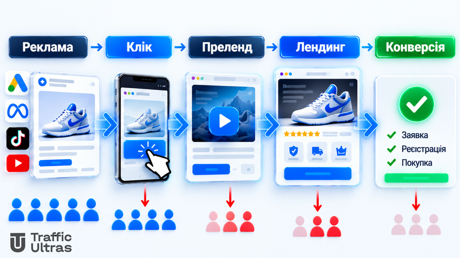 Воронка трафіку від рекламного оголошення до конверсії