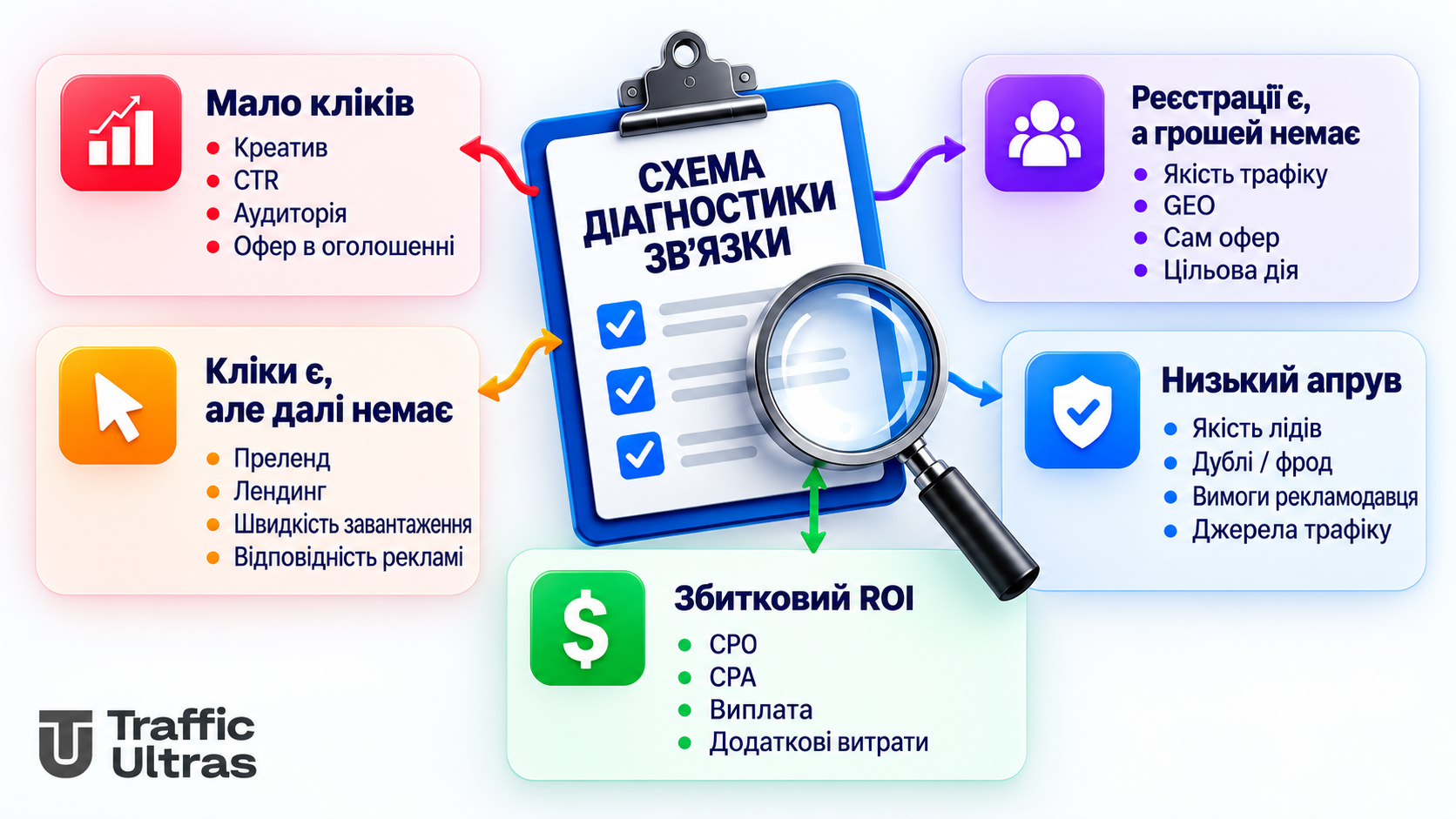 Схема діагностики зв’язки та причин низької конверсії