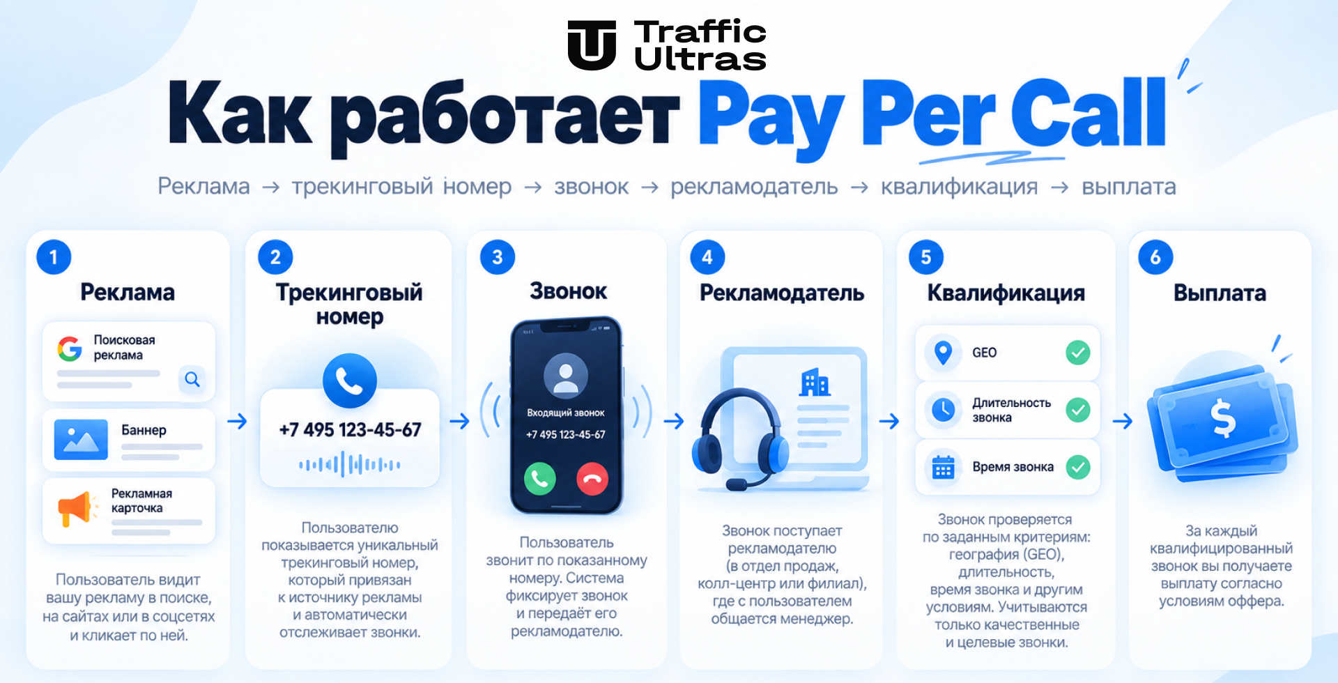 Как работает Pay Per Call в арбитраже трафика: реклама, трекинговый номер, звонок, квалификация и выплата