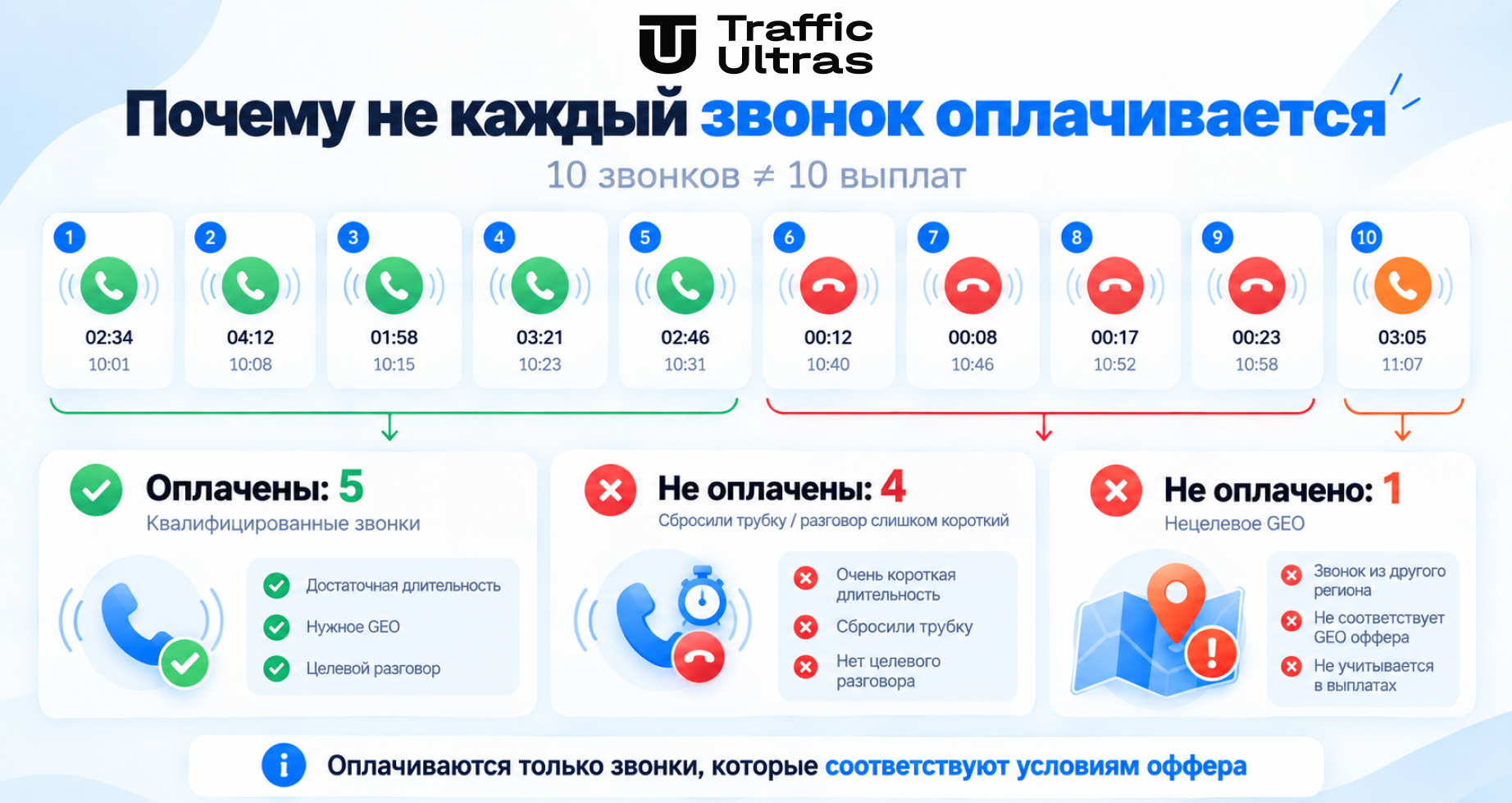 Почему не каждый звонок оплачивается в Pay Per Call: квалификация по GEO, длительности и условиям оффера