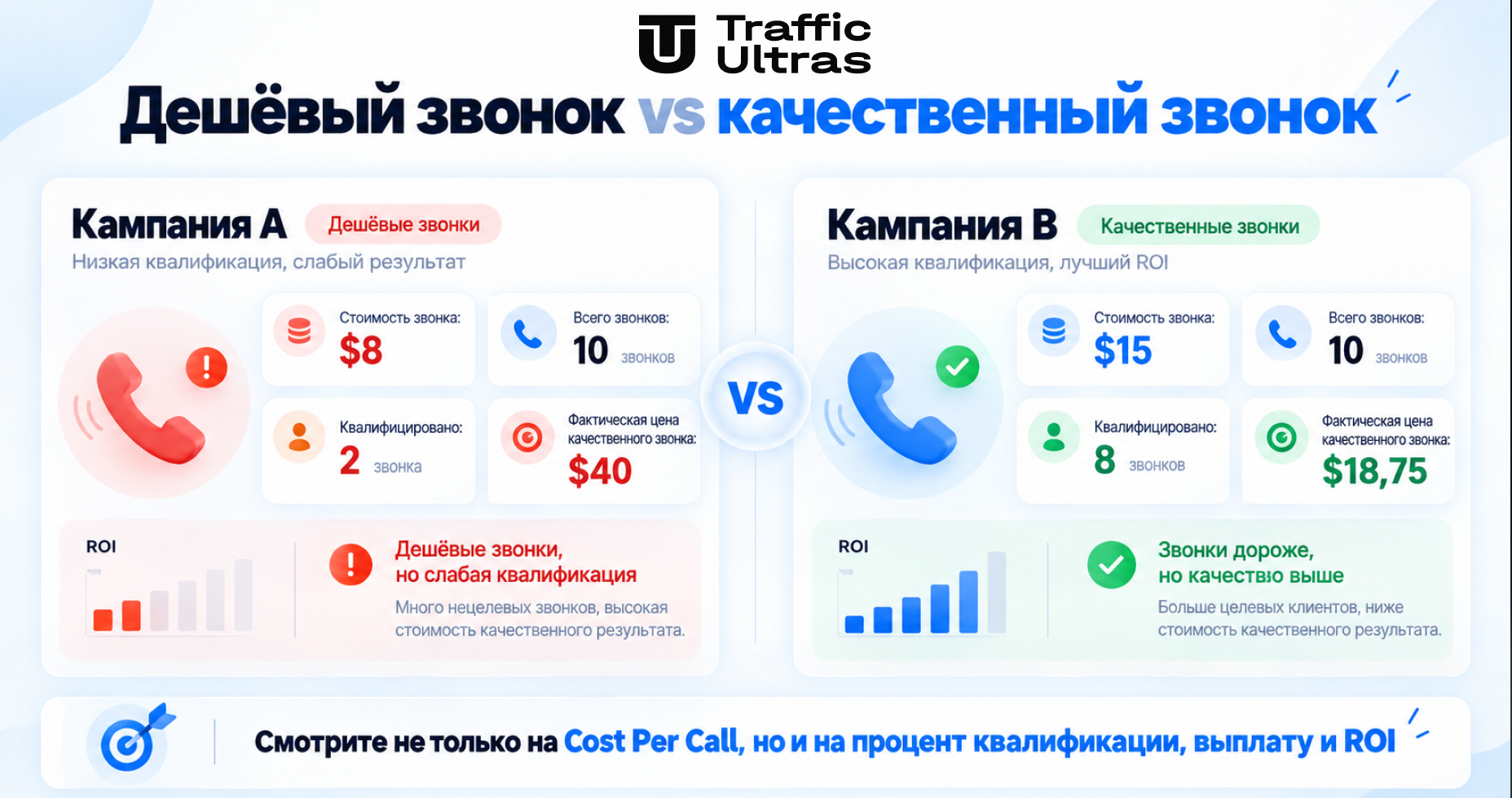 Сравнение дешёвых и качественных звонков в Pay Per Call по стоимости, квалификации и ROI