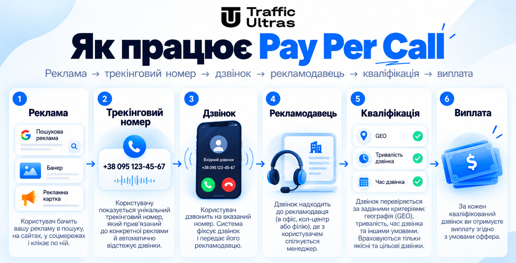 Як працює Pay Per Call в арбітражі трафіку: реклама, трекінговий номер, дзвінок, кваліфікація та виплата