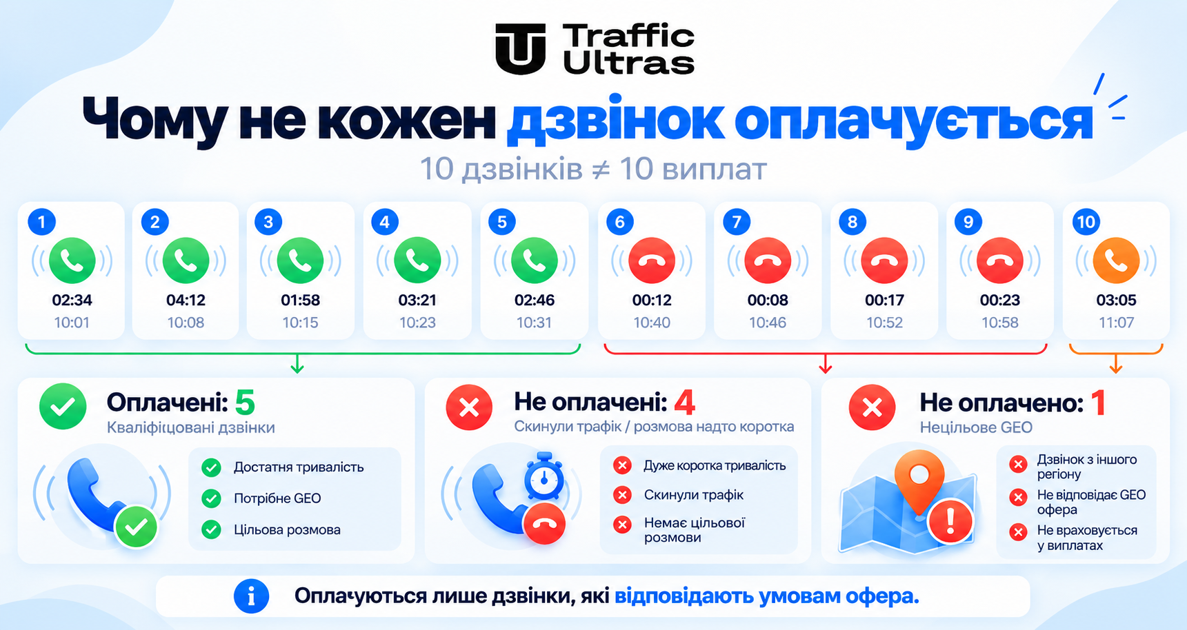 Чому не кожен дзвінок оплачується в Pay Per Call: кваліфікація за GEO, тривалістю та умовами офера