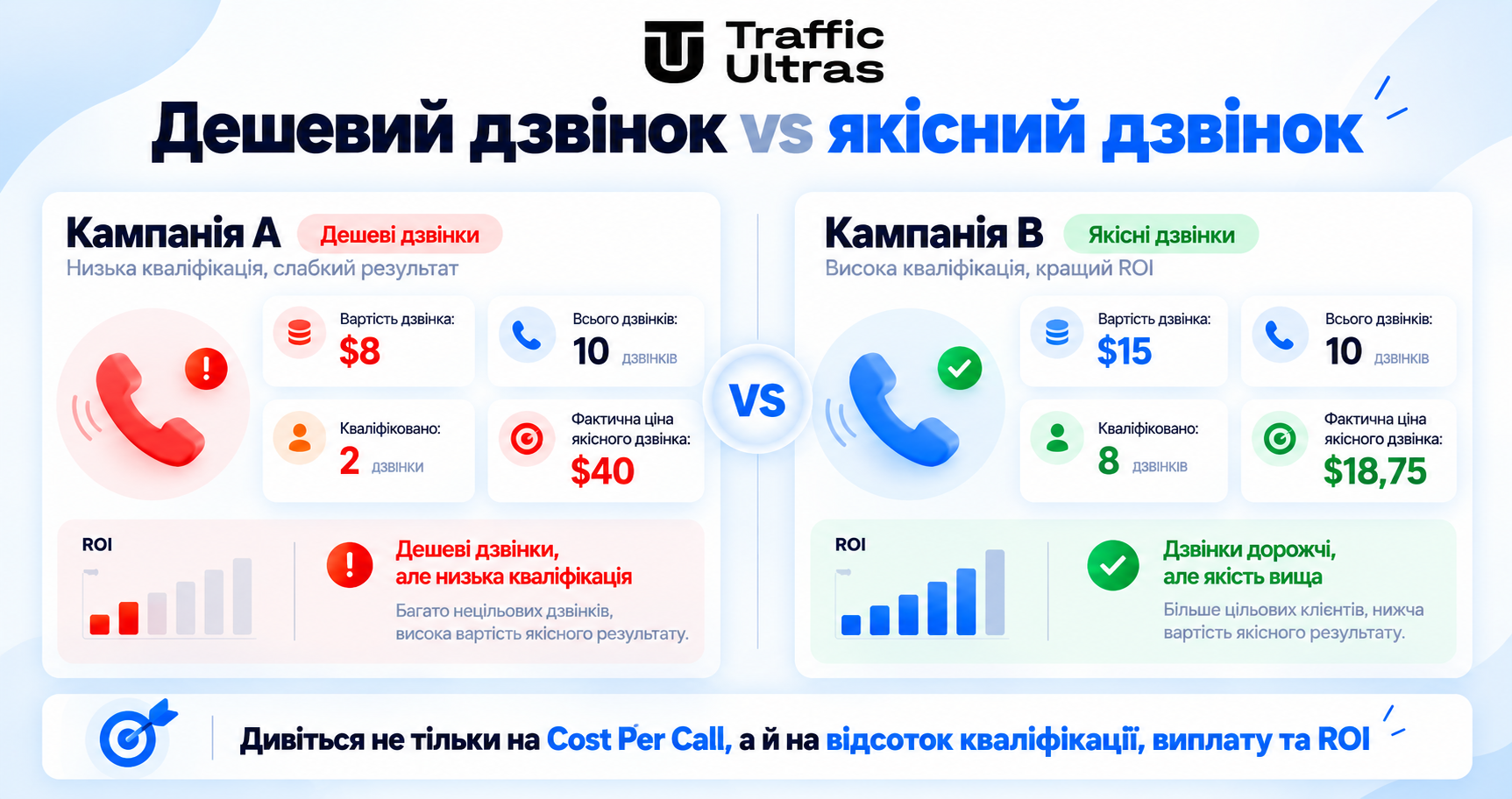 Порівняння дешевих і якісних дзвінків у Pay Per Call за вартістю, кваліфікацією та ROI