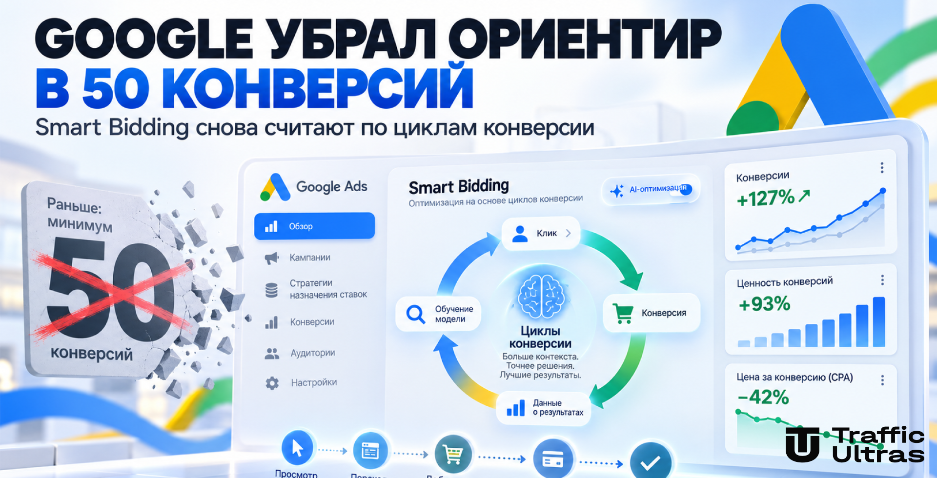 Google убрал ориентир в 50 конверсий из обучения Smart Bidding и вернулся к циклам конверсии
