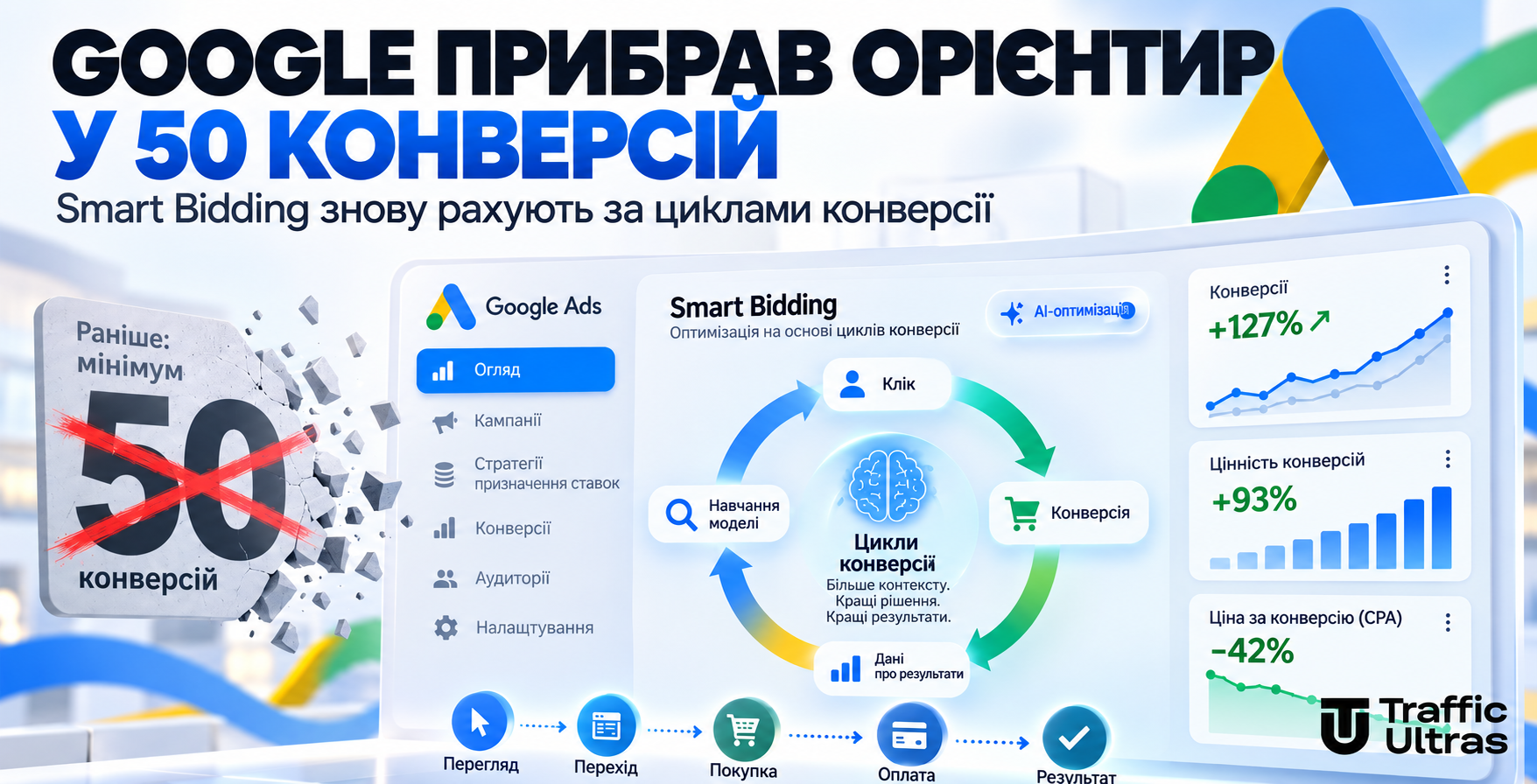 Google прибрав орієнтир у 50 конверсій із навчання Smart Bidding і повернувся до циклів конверсії