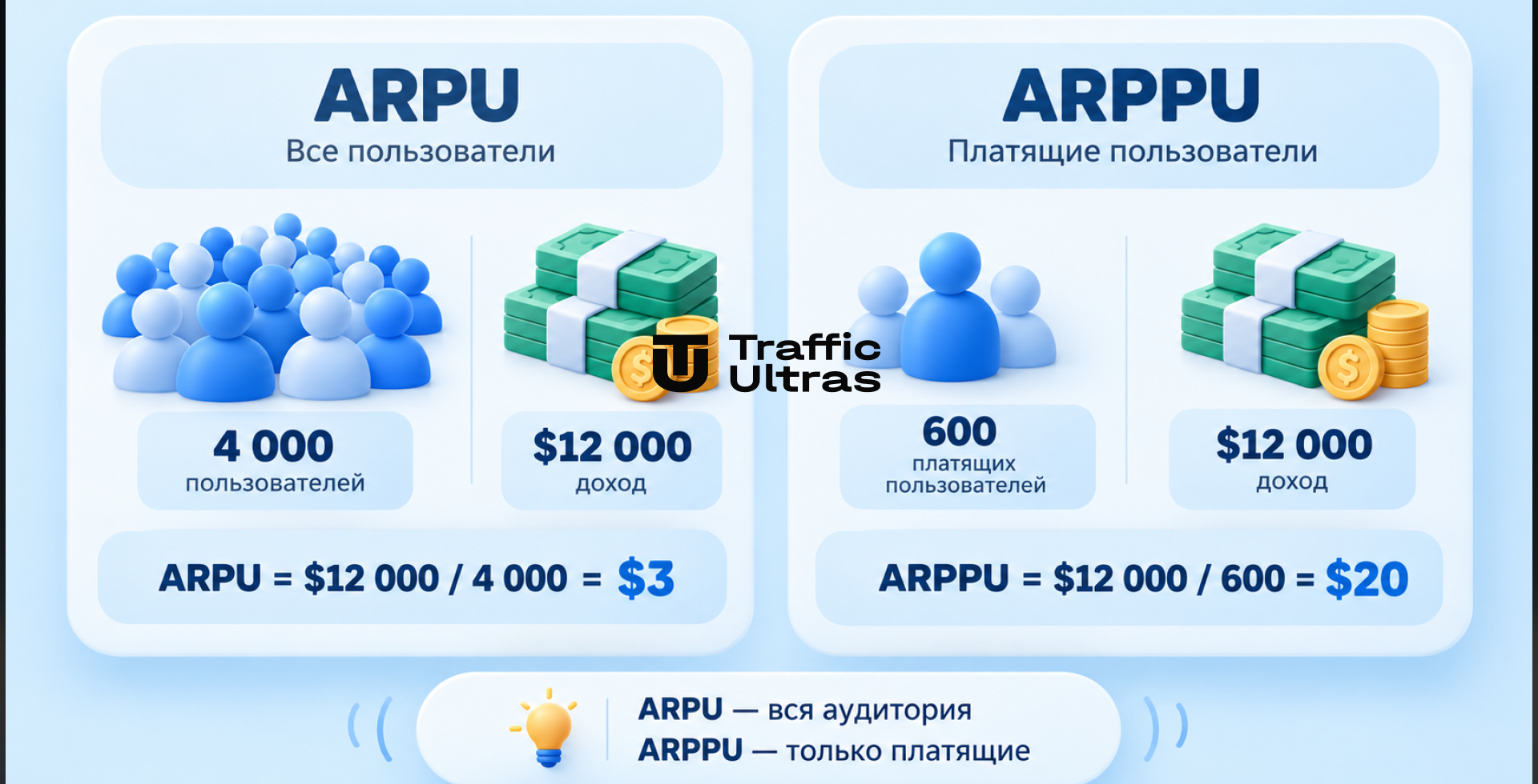Сравнение ARPU и ARPPU: вся аудитория и платящие пользователи