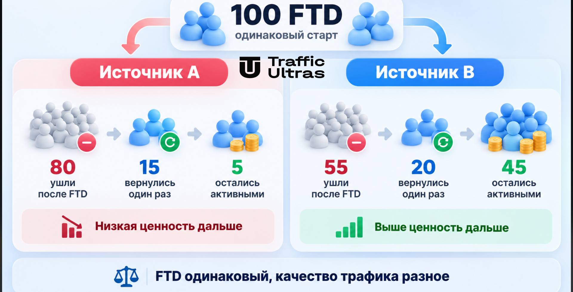 Сравнение качества iGaming-трафика после 100 FTD