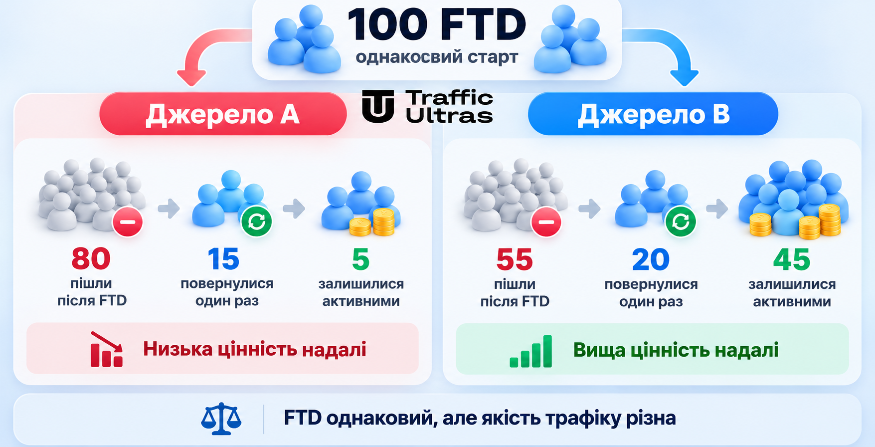 Порівняння якості iGaming-трафіку після 100 FTD