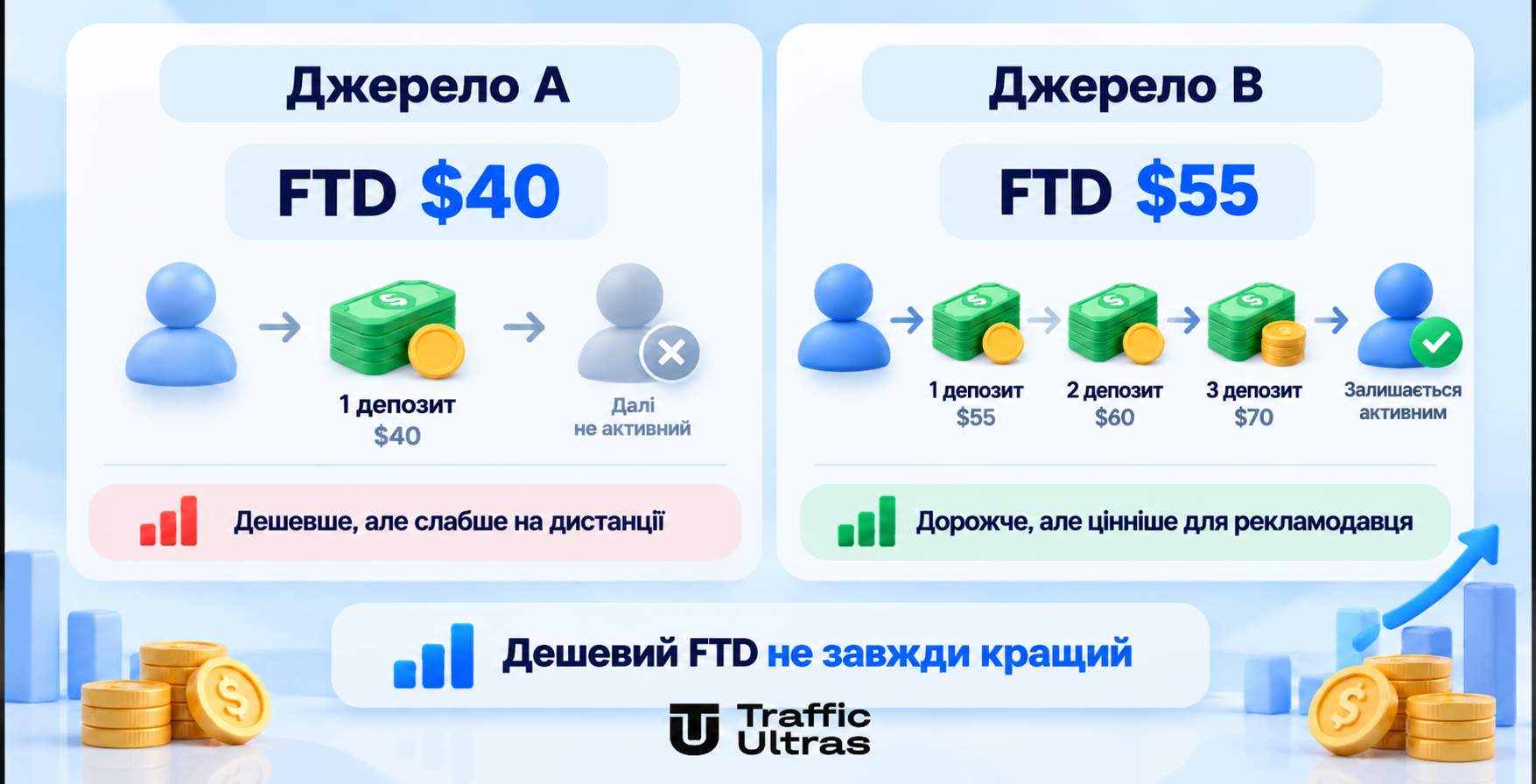 Порівняння джерел трафіку: дешевий FTD і цінність користувача на дистанції