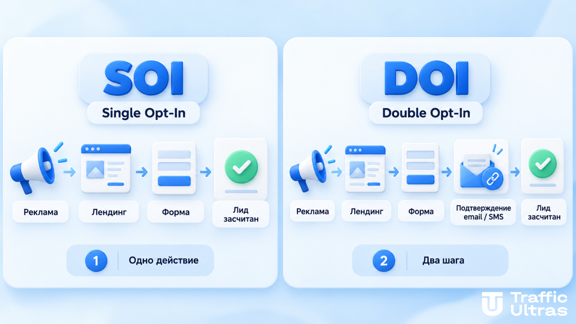 Сравнение SOI и DOI: путь пользователя от рекламы до засчитанного лида