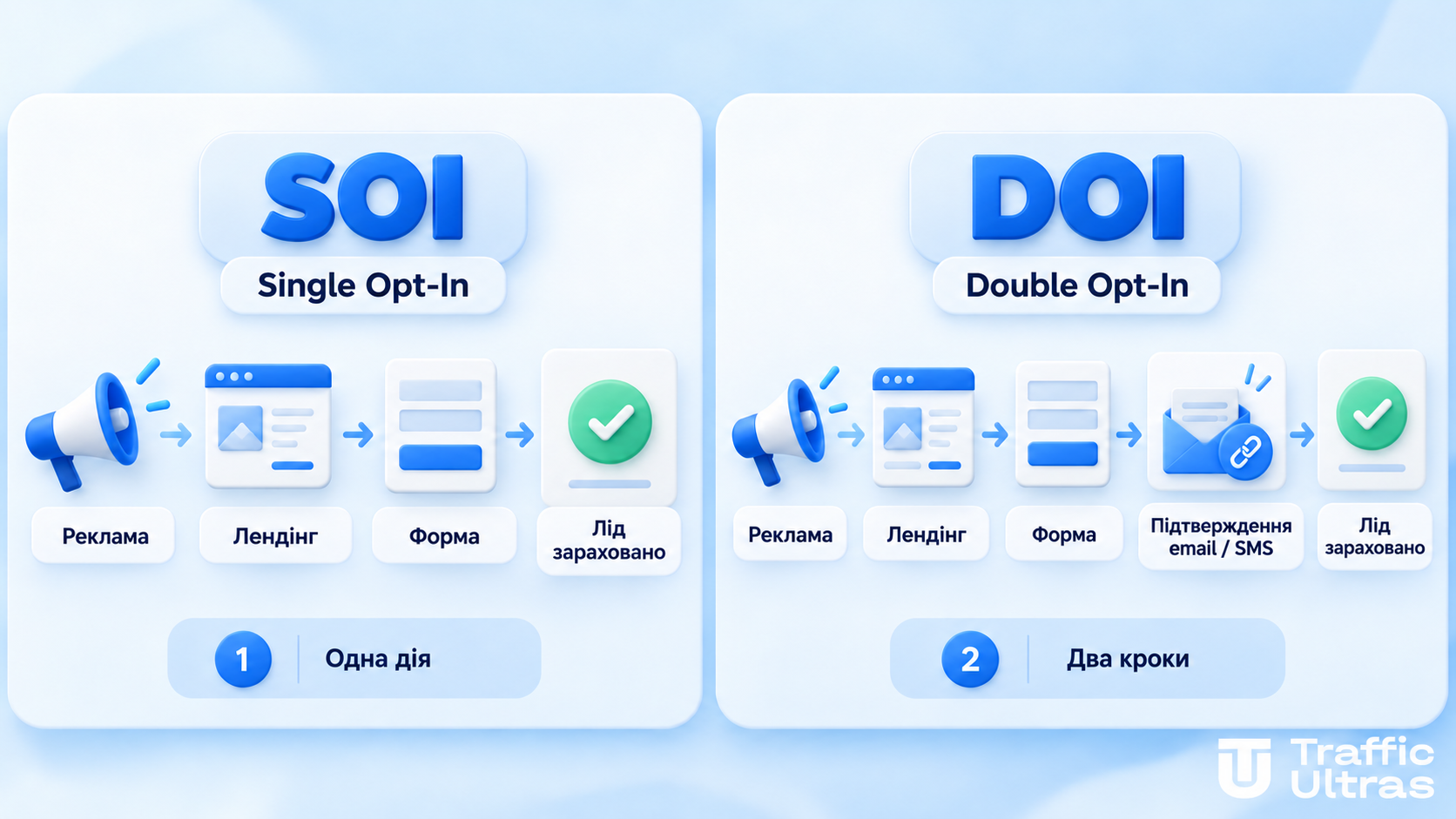 Порівняння SOI і DOI: шлях користувача від реклами до зарахованого ліда