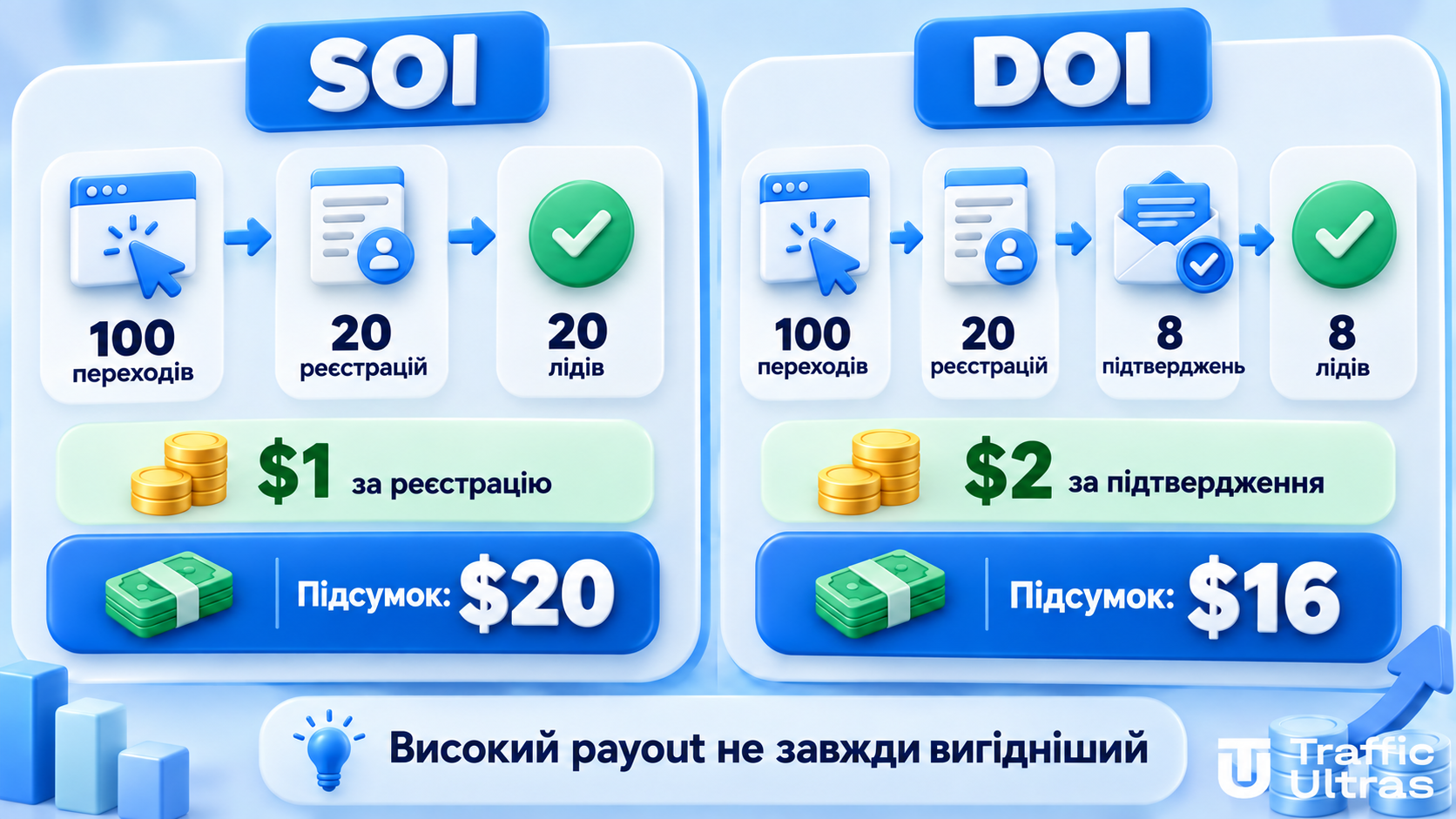 Порівняння SOI і DOI за виплатами: високий payout не завжди вигідніший