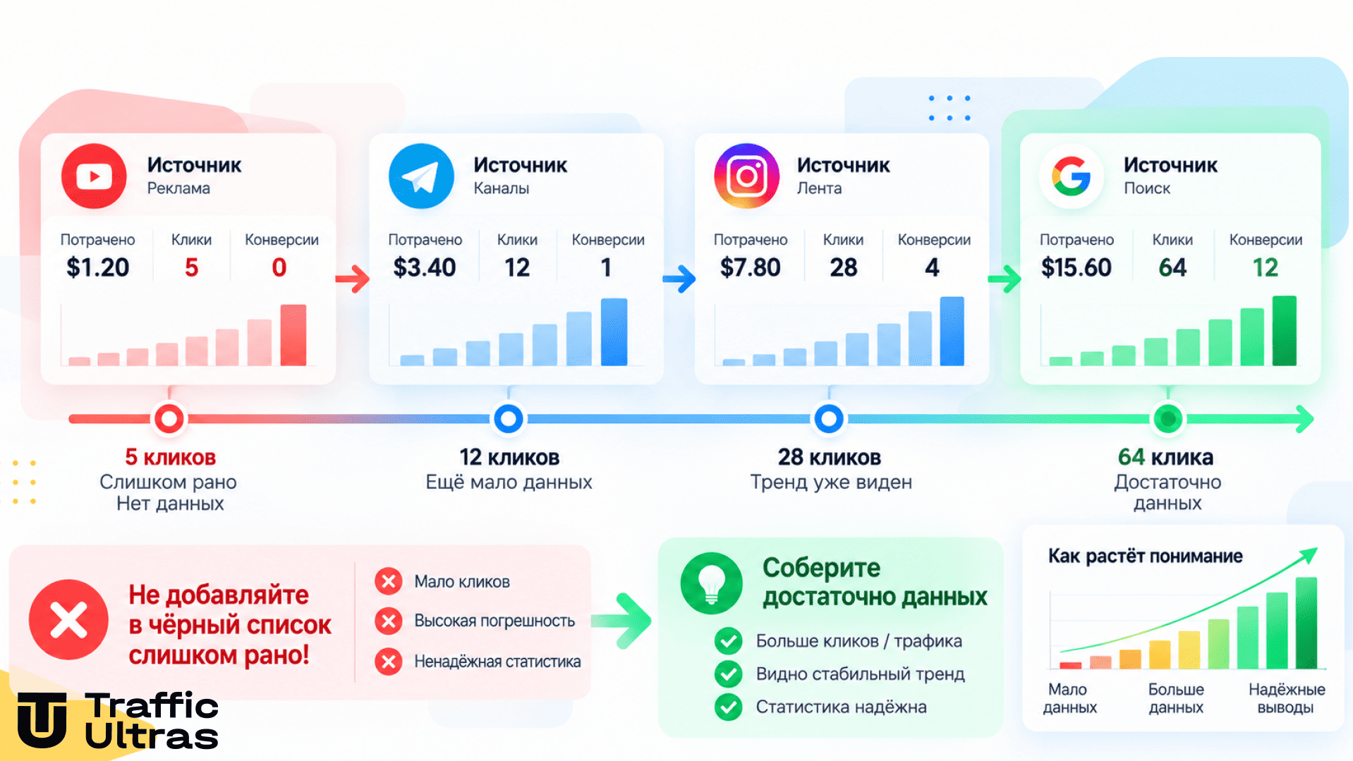Когда добавлять площадку в блэклист: почему нельзя делать выводы по нескольким кликам