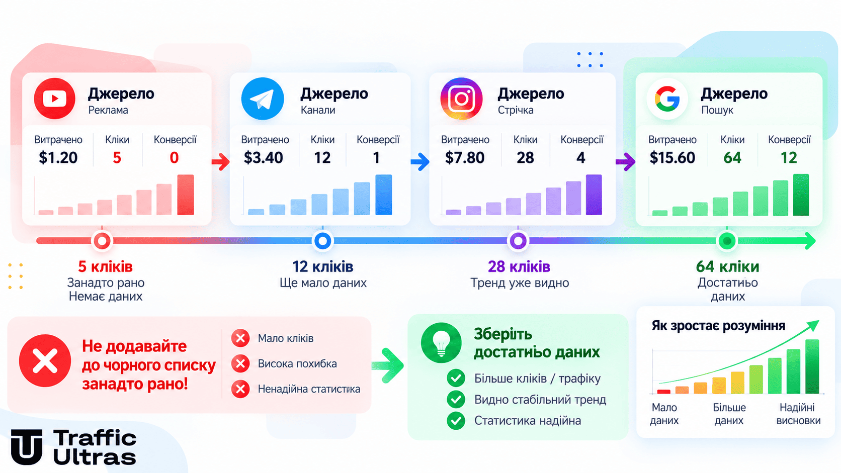Коли додавати майданчик у блекліст: чому не можна робити висновки за кількома кліками