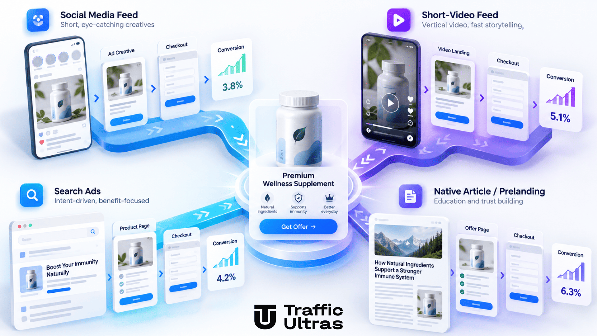 Один офер у різних джерелах трафіку: Facebook, TikTok, Google Ads, native і push