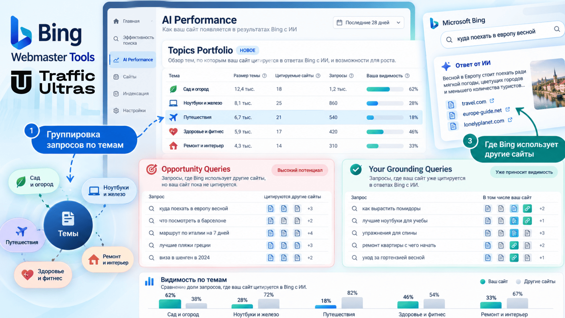 Возможности Topics Portfolio в Bing Webmaster Tools: анализ AI-поиска, группировка запросов и поиск упущенных тем через Opportunity Queries.