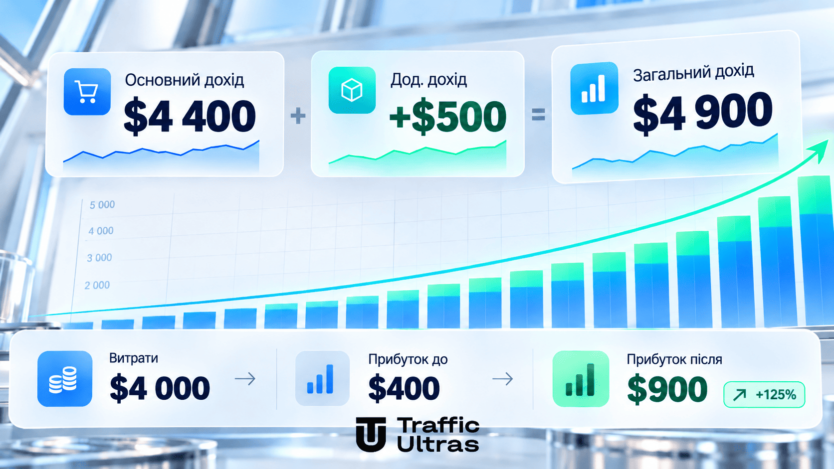 Як додатковий офер збільшує Revenue з 4400 до 4900 доларів і прибуток з 400 до 900 доларів