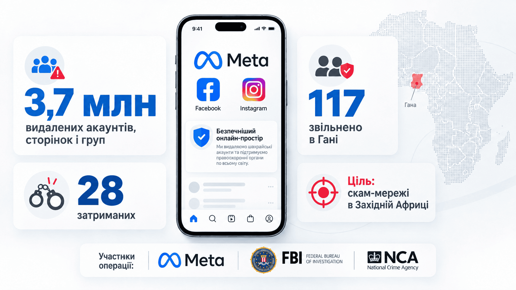 Meta видалила 3,7 млн акаунтів, сторінок і груп у Facebook та Instagram — 28 затриманих і 117 звільнених під час операції проти скам-мереж у Західній Африці.