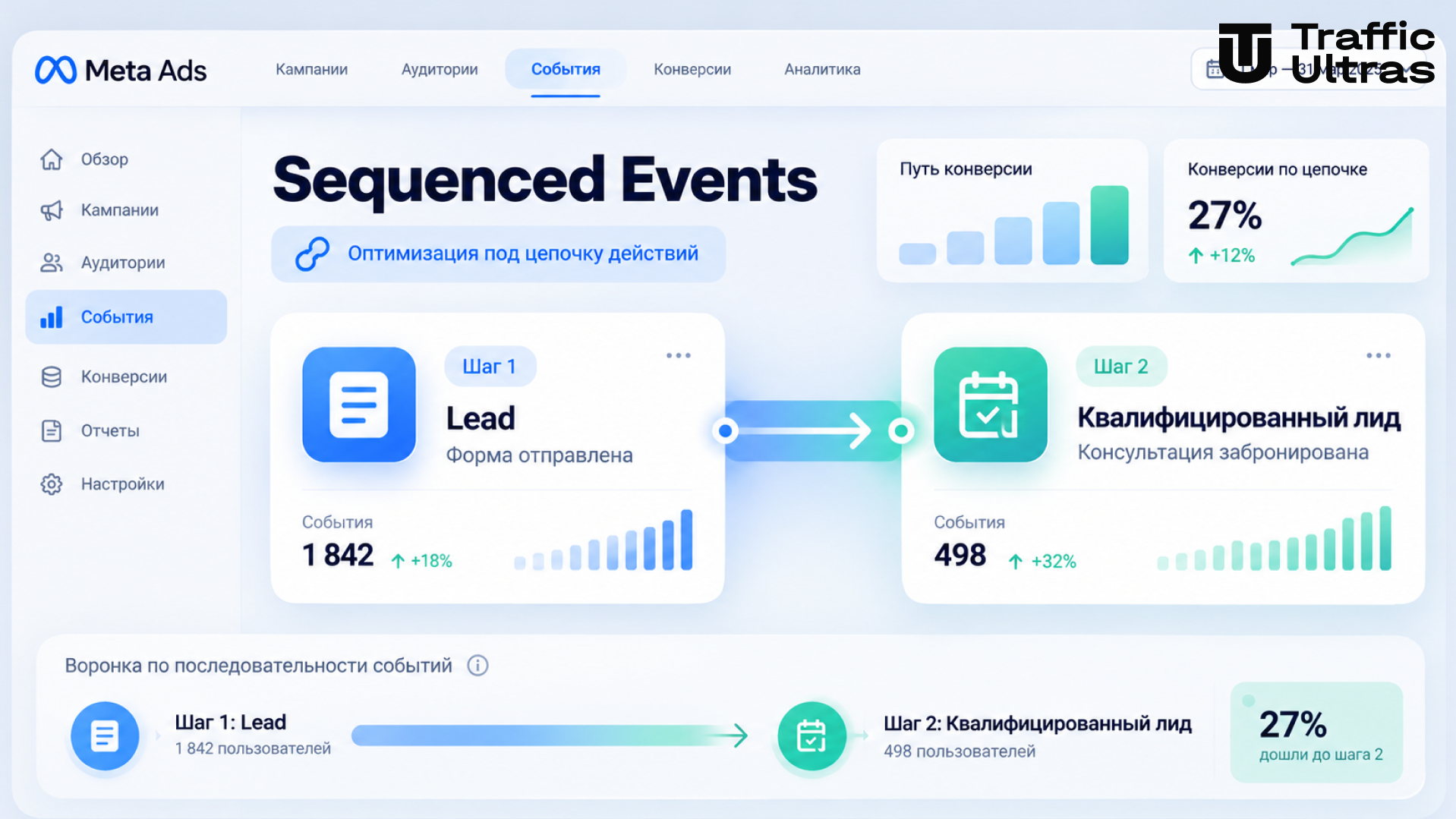 Meta Ads Sequenced Events — оптимизация рекламы под последовательность действий пользователя: от отправки заявки Lead до квалифицированного лида.