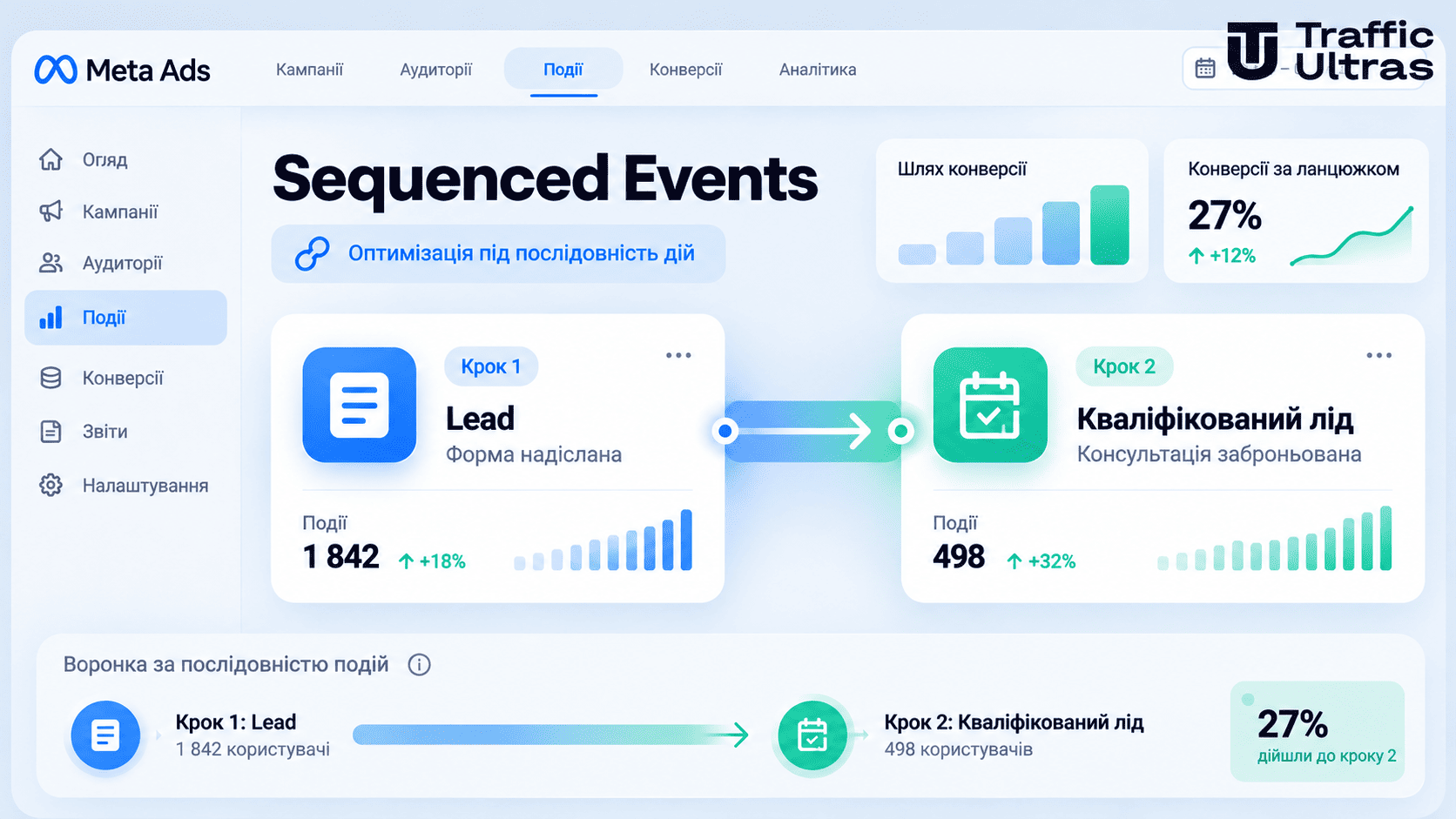 Meta Ads Sequenced Events — оптимізація реклами під послідовність дій користувача: від надсилання заявки Lead до кваліфікованого ліда.