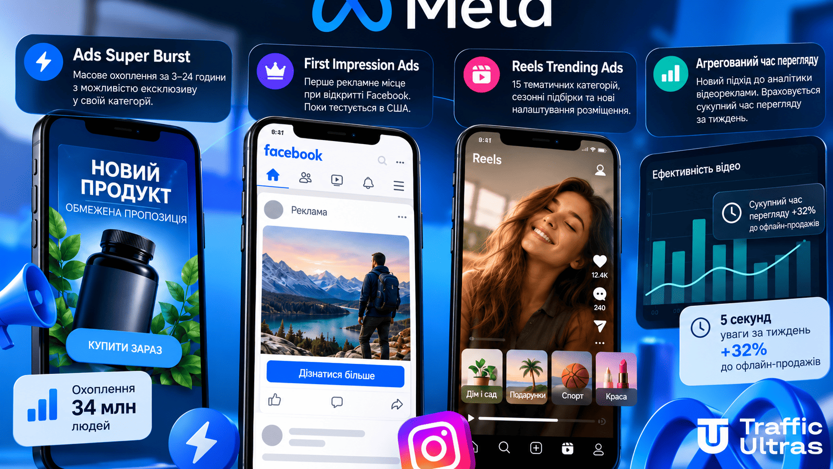 Meta представила чотири нові рекламні інструменти для Facebook та Instagram: Ads Super Burst, First Impression Ads, Reels Trending Ads і Aggregated View Time.