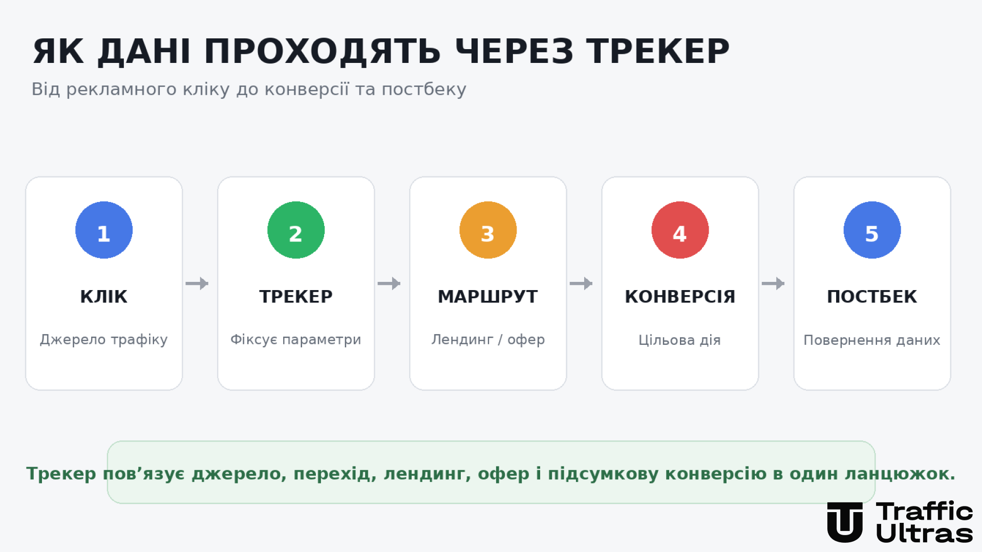 Порівняння self-hosted і хмарного трекера для арбітражу трафіку 