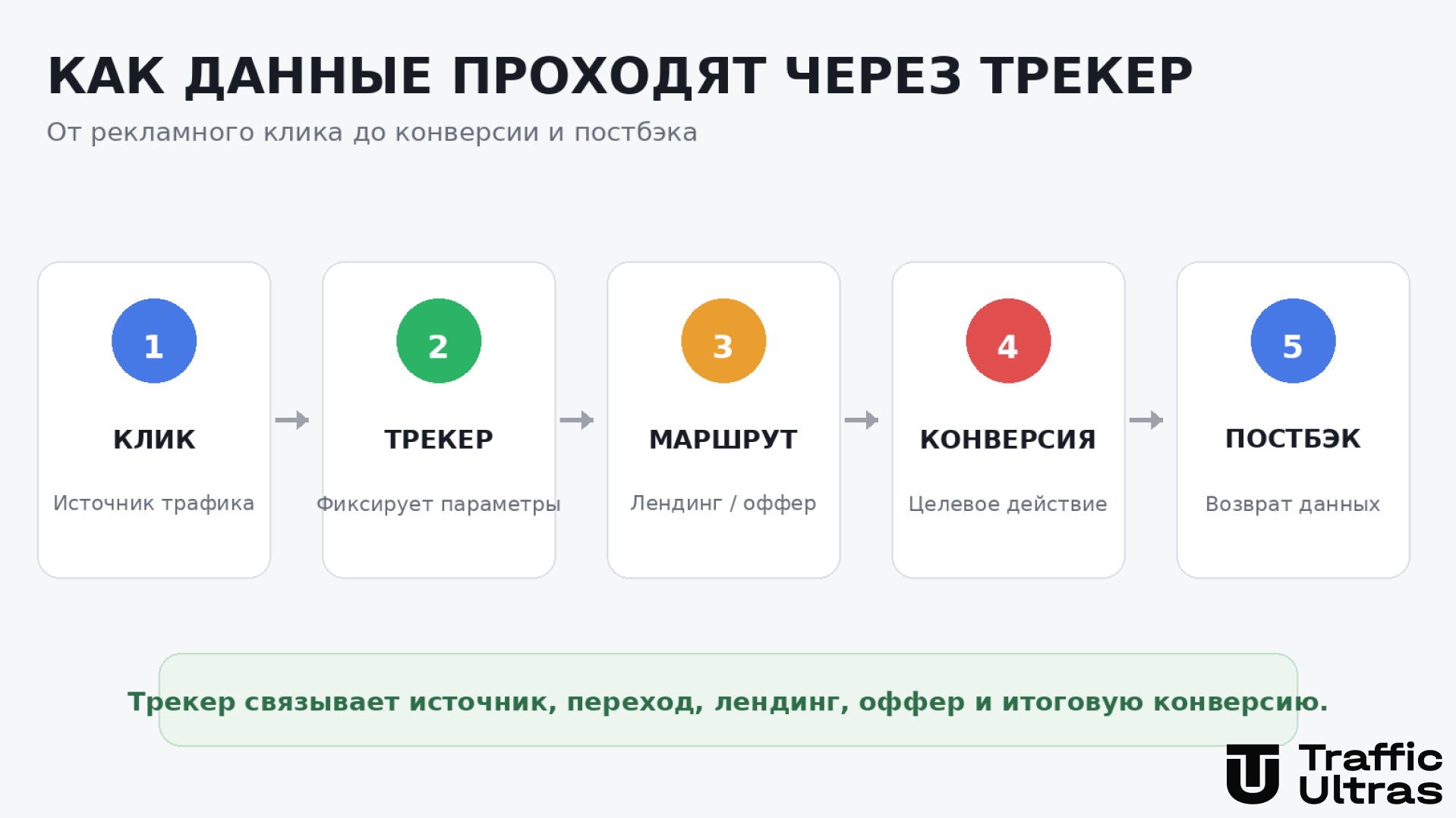 Как данные проходят через трекер от рекламного клика до конверсии и постбэка