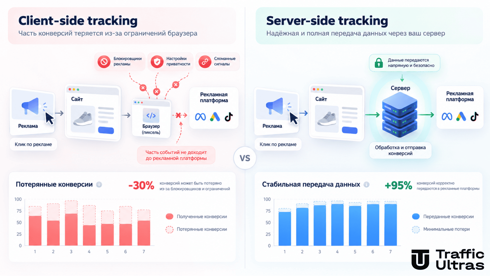 Сравнение client-side и server-side tracking в арбитраже трафика