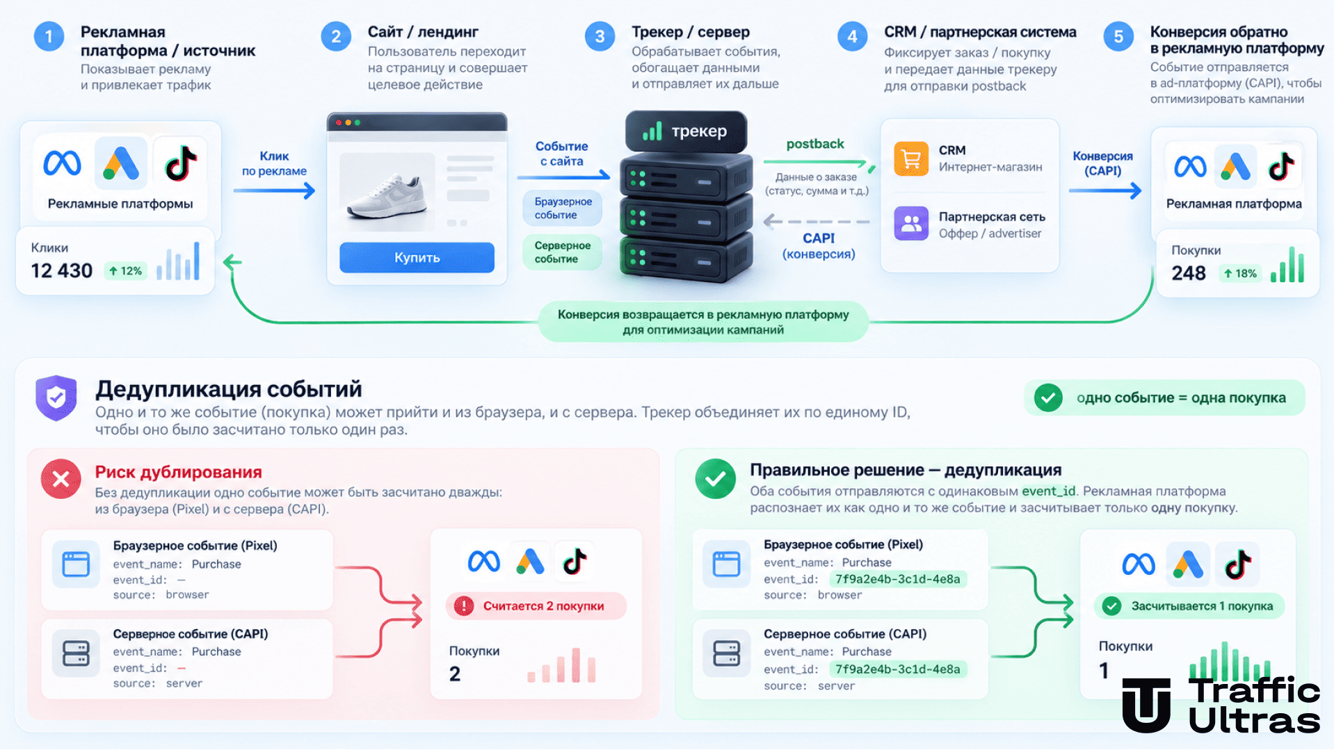 Дедупликация событий при server-side tracking и передаче конверсий в рекламные платформы