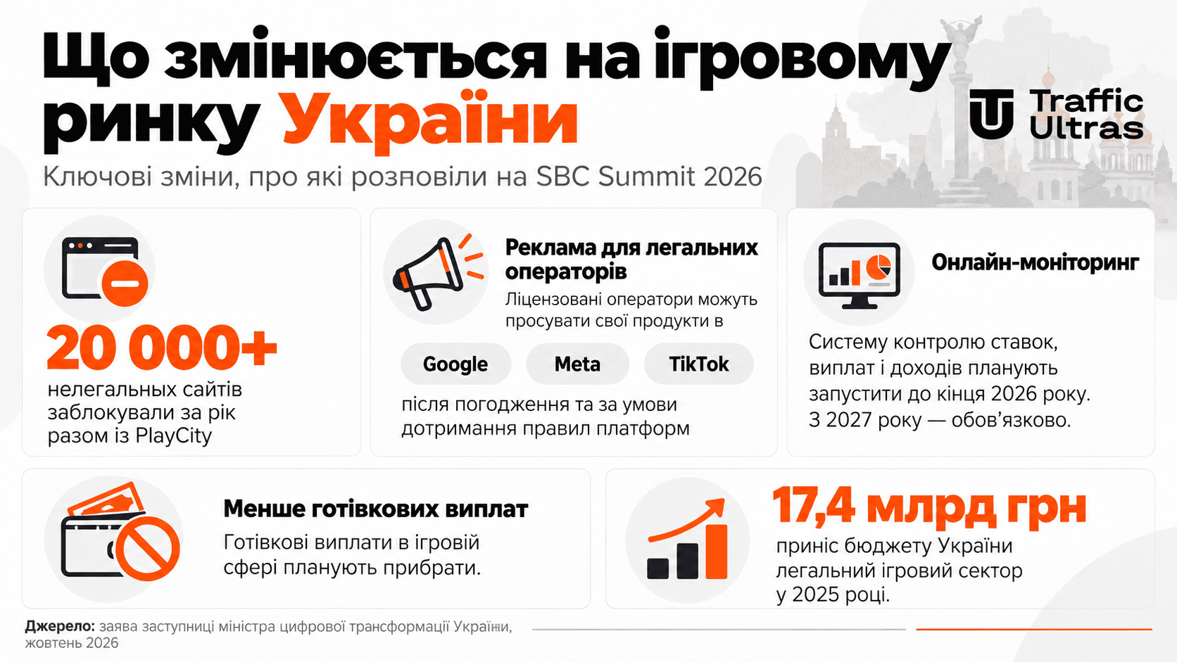 Зміни грального ринку України у 2026 році: 20 тисяч блокувань, реклама казино в Google, Meta і TikTok, онлайн-моніторинг та відмова від готівкових виплат