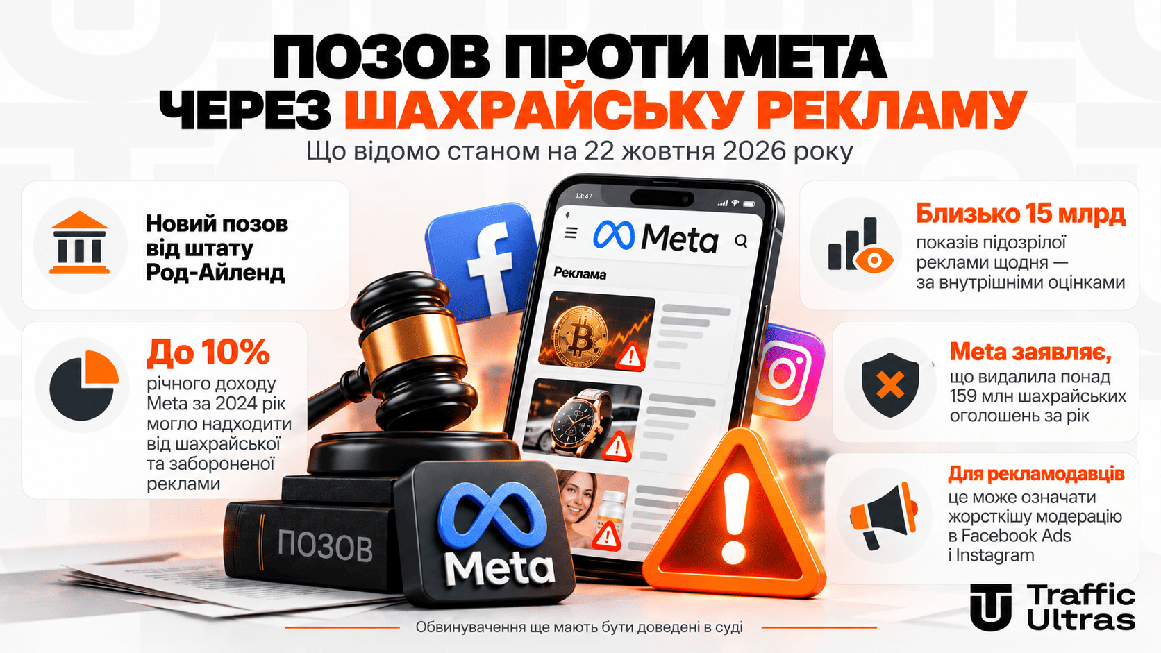 Позов проти Meta через шахрайську рекламу: оцінка у 10% виручки, 15 млрд показів підозрілих оголошень на день та позиція компанії