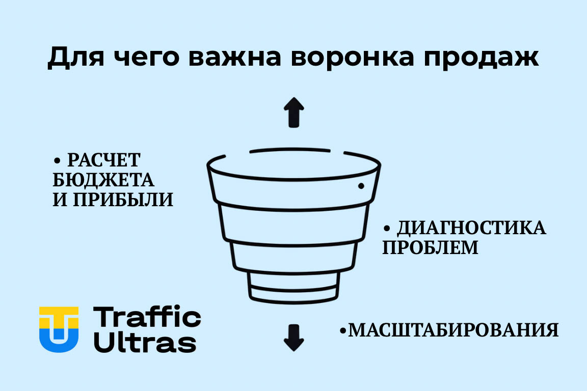 Что такое воронка продаж и для чего она нужна или увеличение конверсии воронки продаж, читай на сайте.